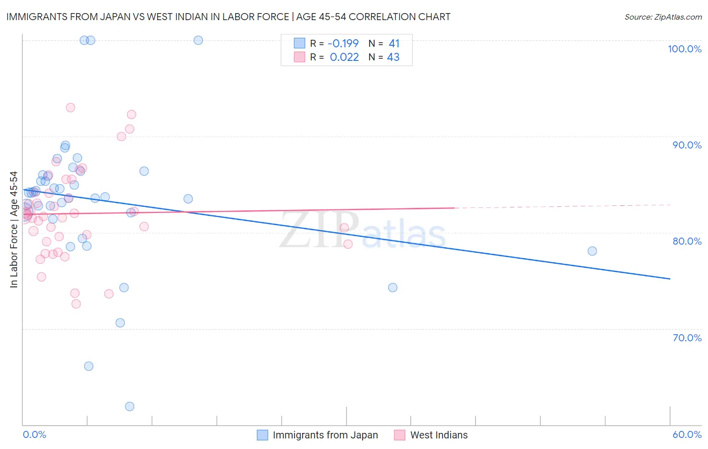 Immigrants from Japan vs West Indian In Labor Force | Age 45-54