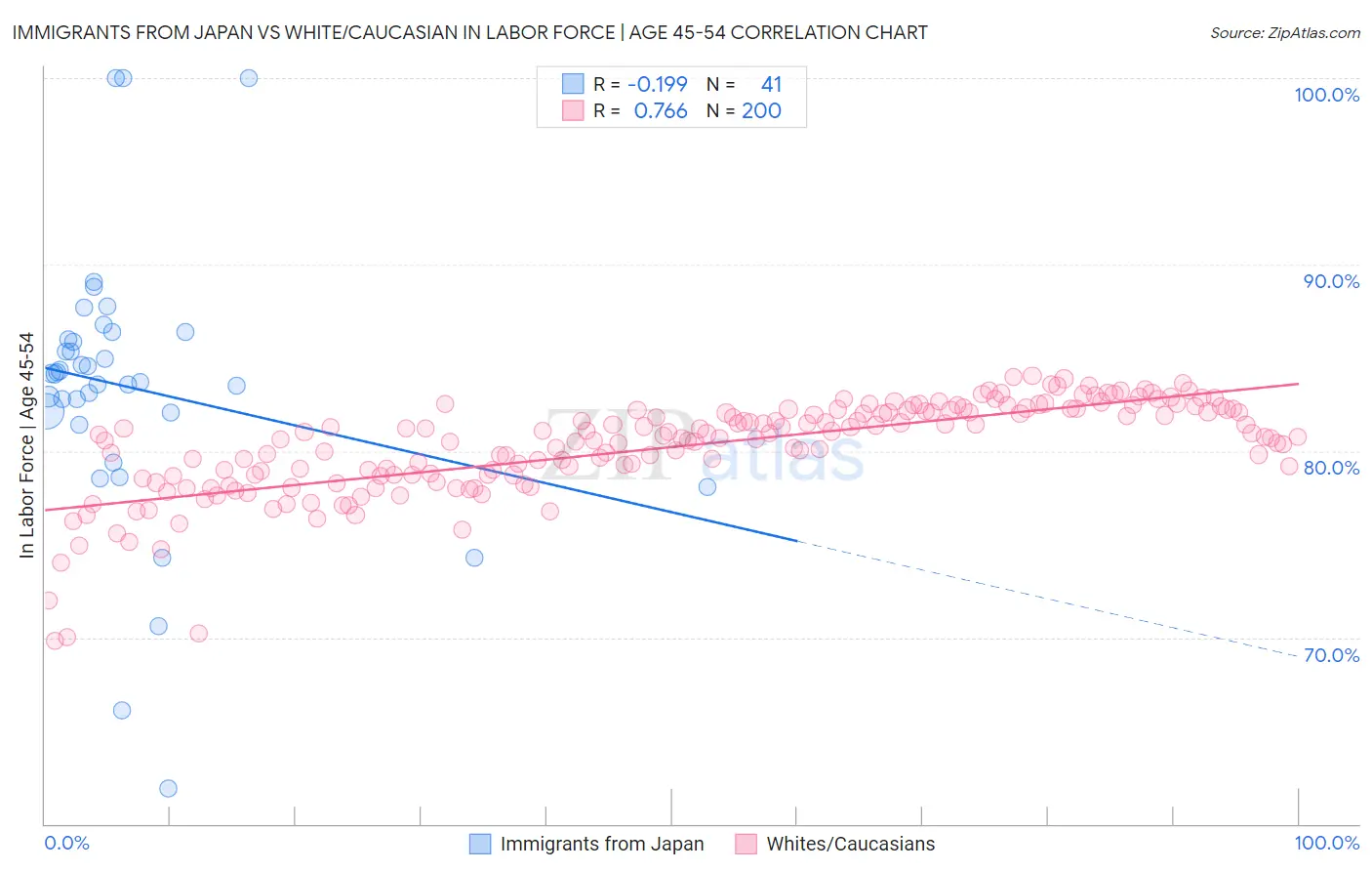 Immigrants from Japan vs White/Caucasian In Labor Force | Age 45-54