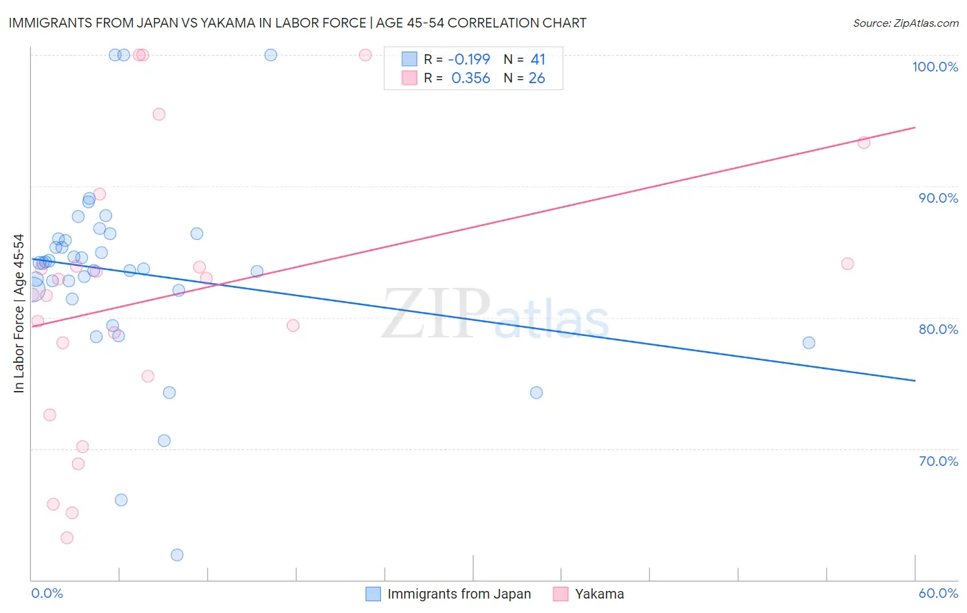 Immigrants from Japan vs Yakama In Labor Force | Age 45-54