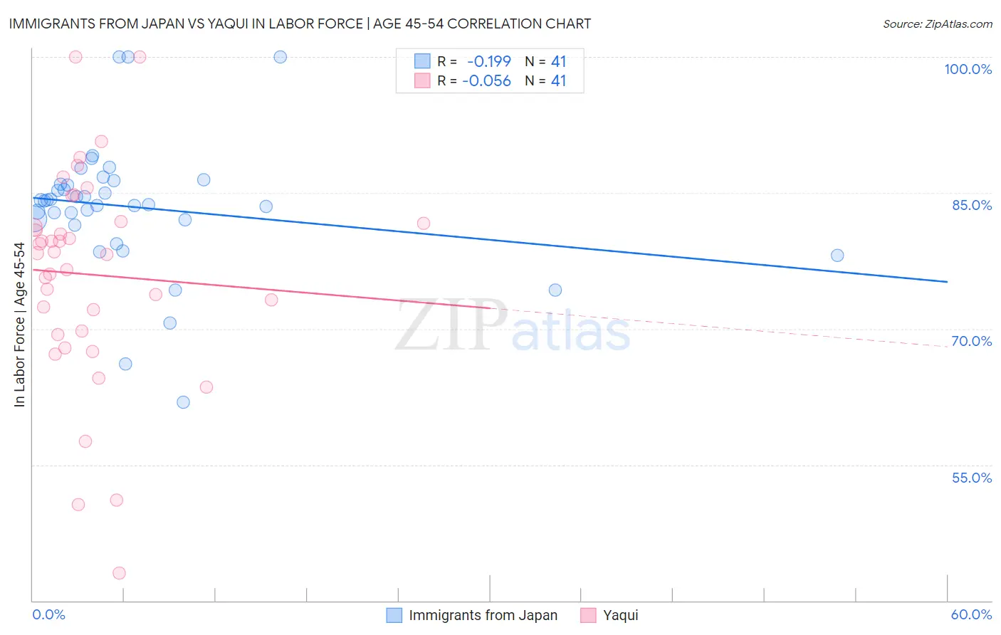 Immigrants from Japan vs Yaqui In Labor Force | Age 45-54