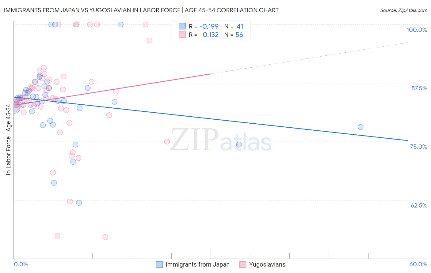 Immigrants from Japan vs Yugoslavian In Labor Force | Age 45-54