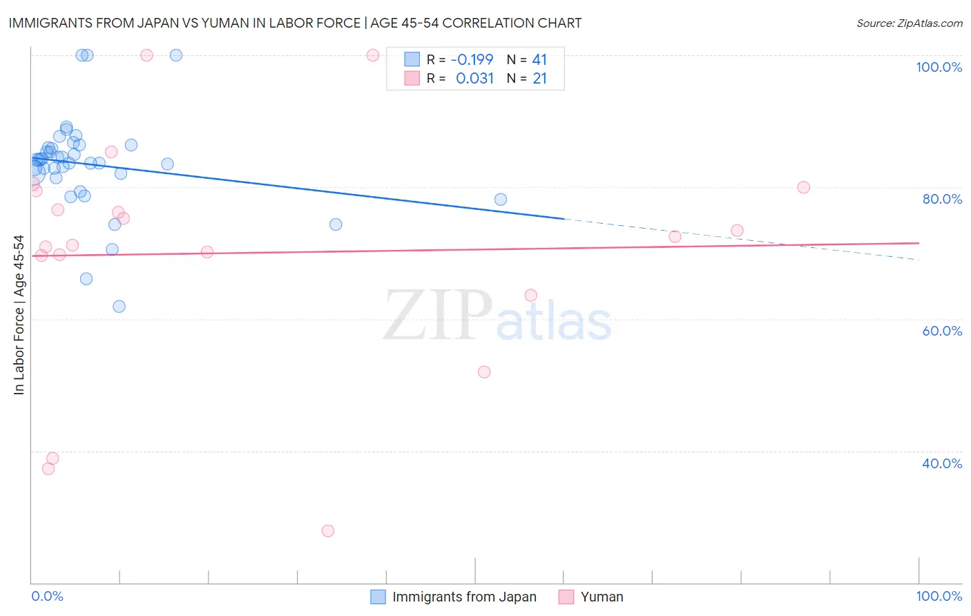 Immigrants from Japan vs Yuman In Labor Force | Age 45-54