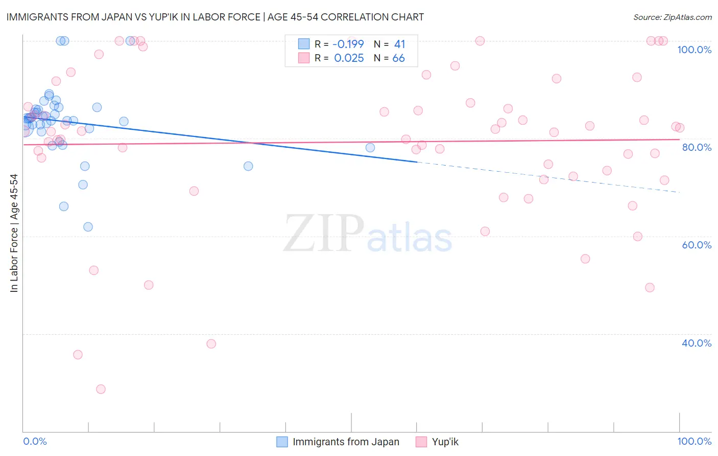 Immigrants from Japan vs Yup'ik In Labor Force | Age 45-54