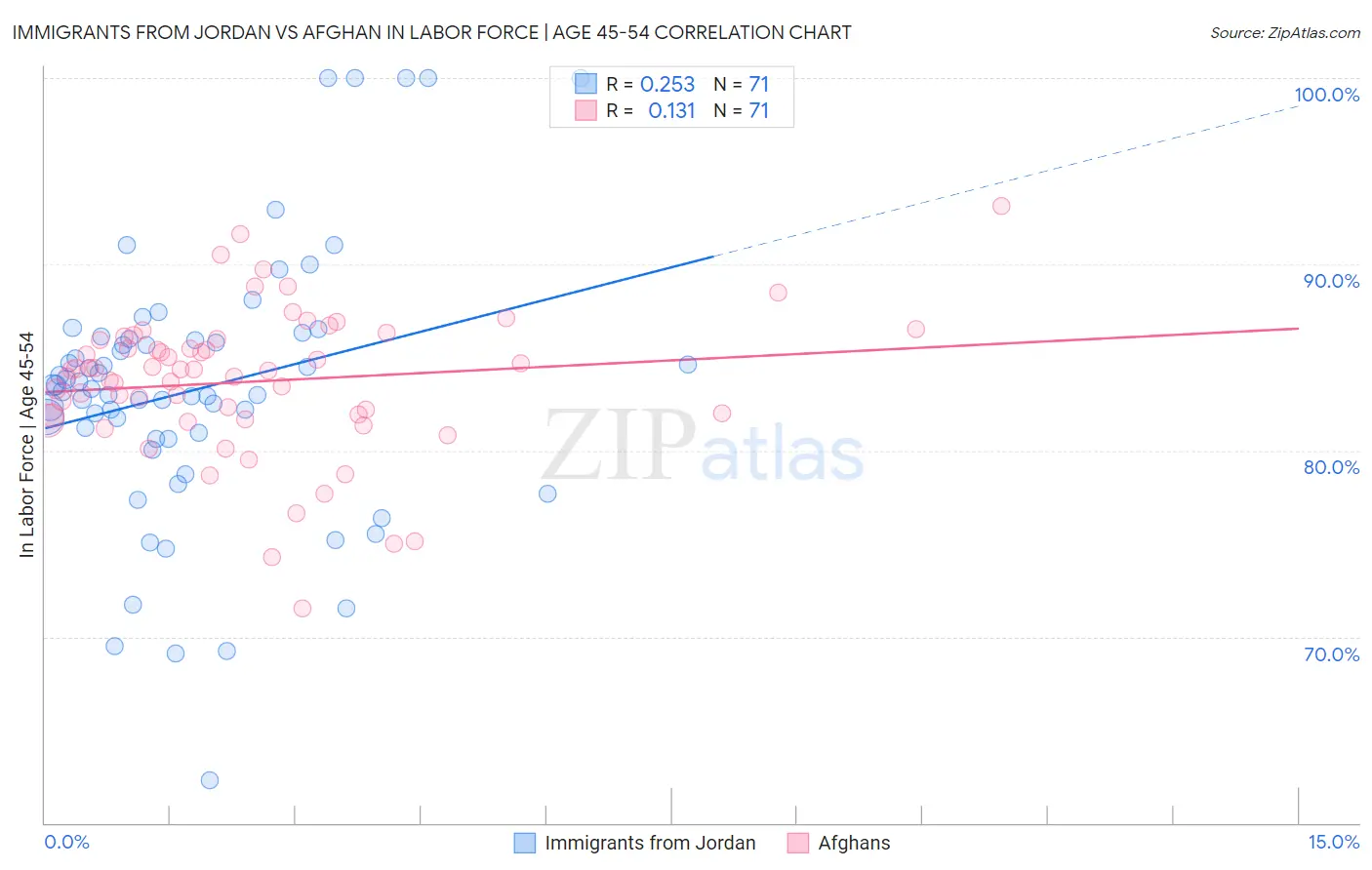 Immigrants from Jordan vs Afghan In Labor Force | Age 45-54