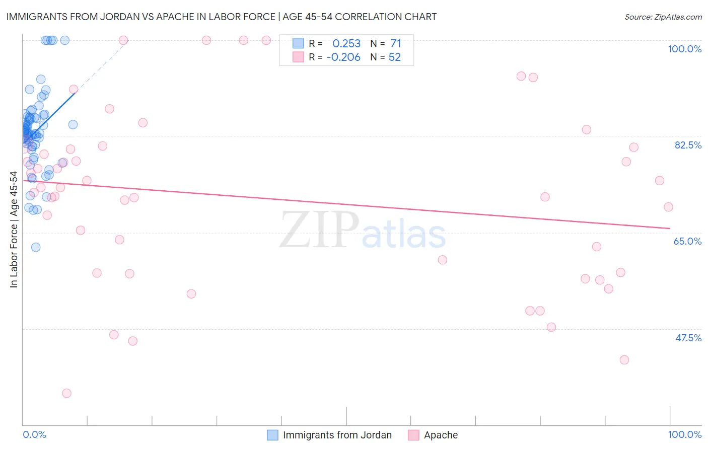 Immigrants from Jordan vs Apache In Labor Force | Age 45-54