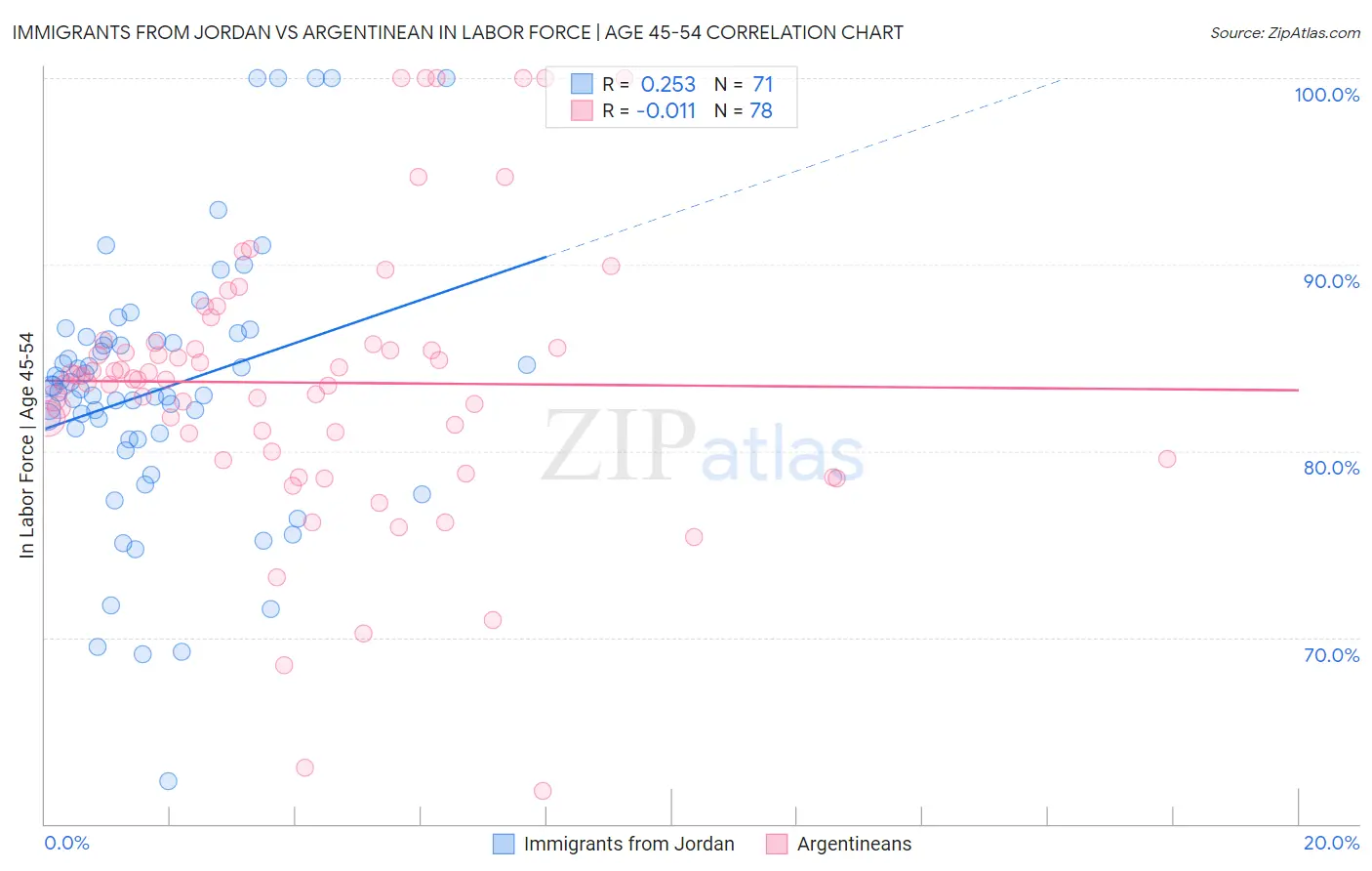 Immigrants from Jordan vs Argentinean In Labor Force | Age 45-54