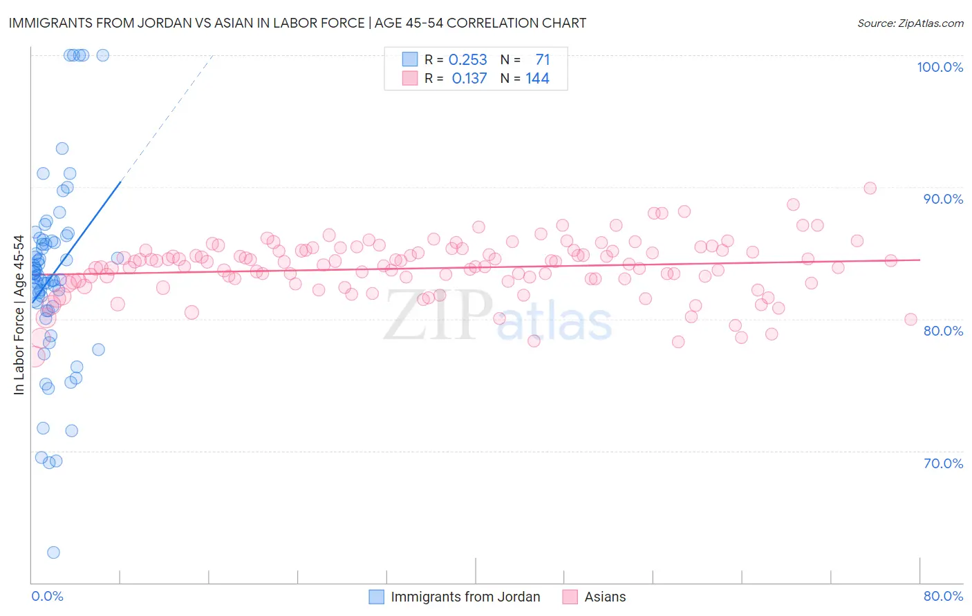 Immigrants from Jordan vs Asian In Labor Force | Age 45-54