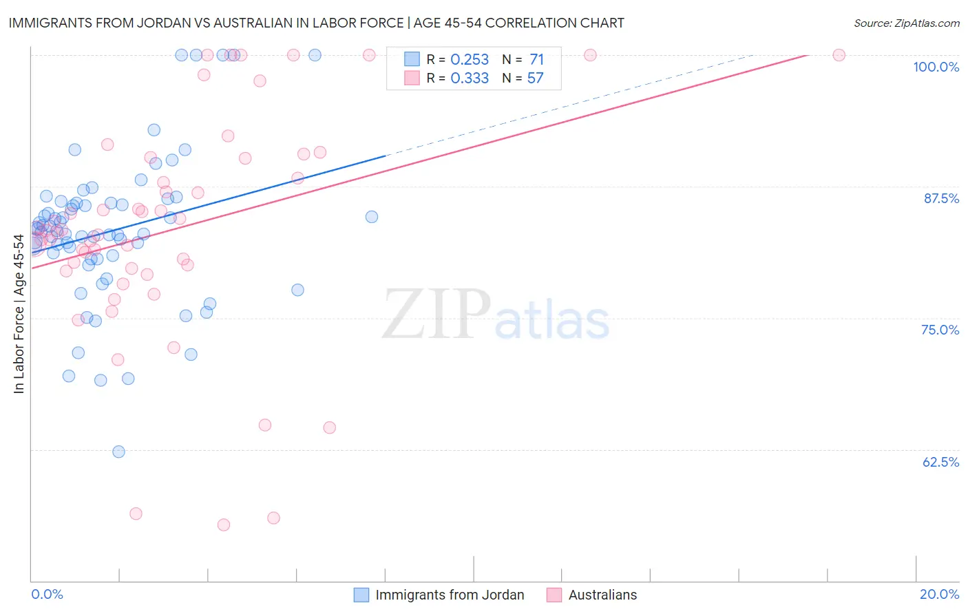 Immigrants from Jordan vs Australian In Labor Force | Age 45-54