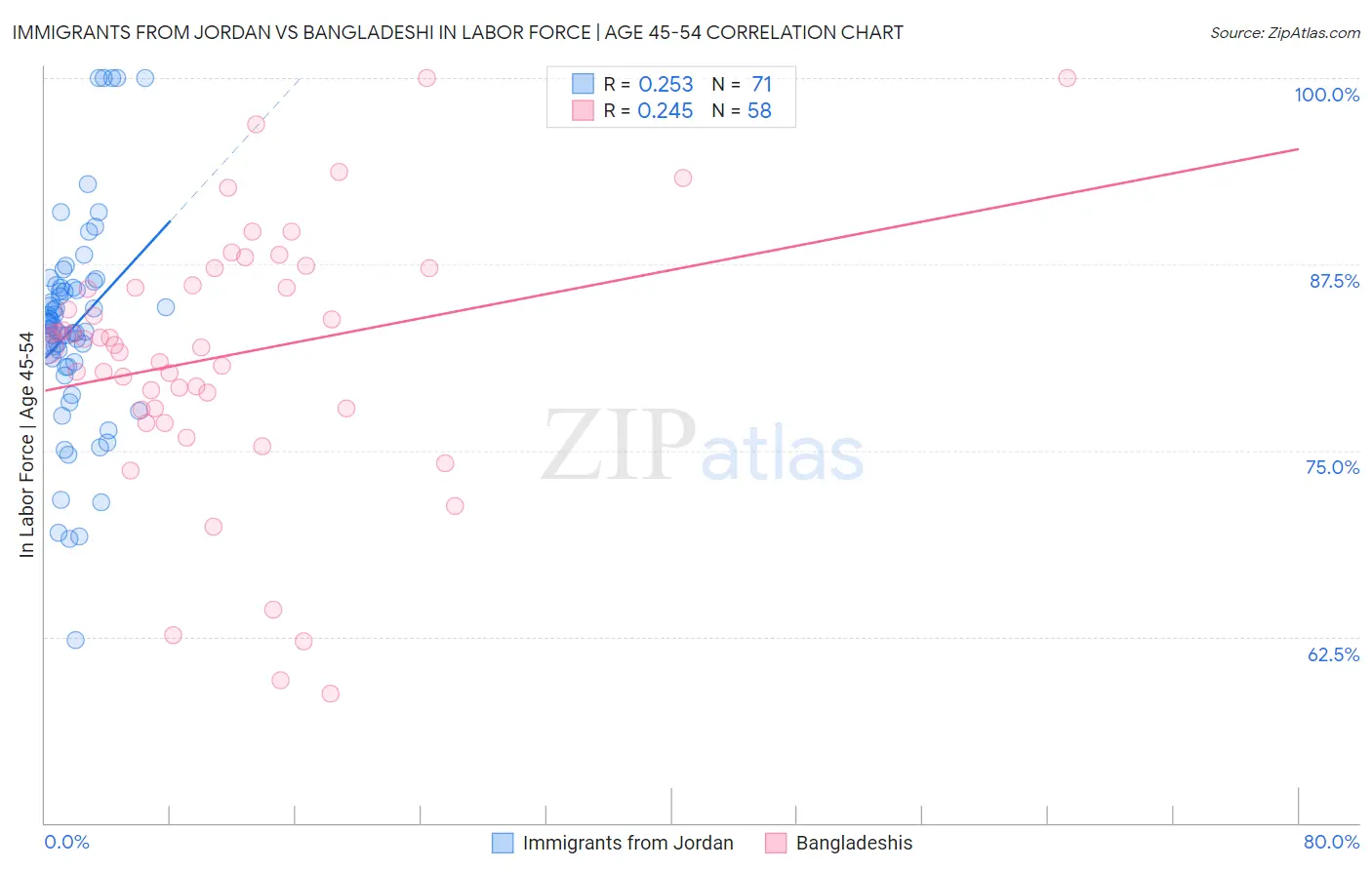 Immigrants from Jordan vs Bangladeshi In Labor Force | Age 45-54