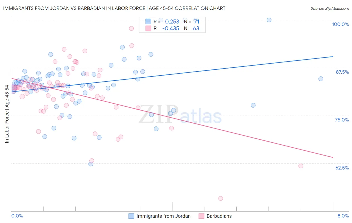 Immigrants from Jordan vs Barbadian In Labor Force | Age 45-54