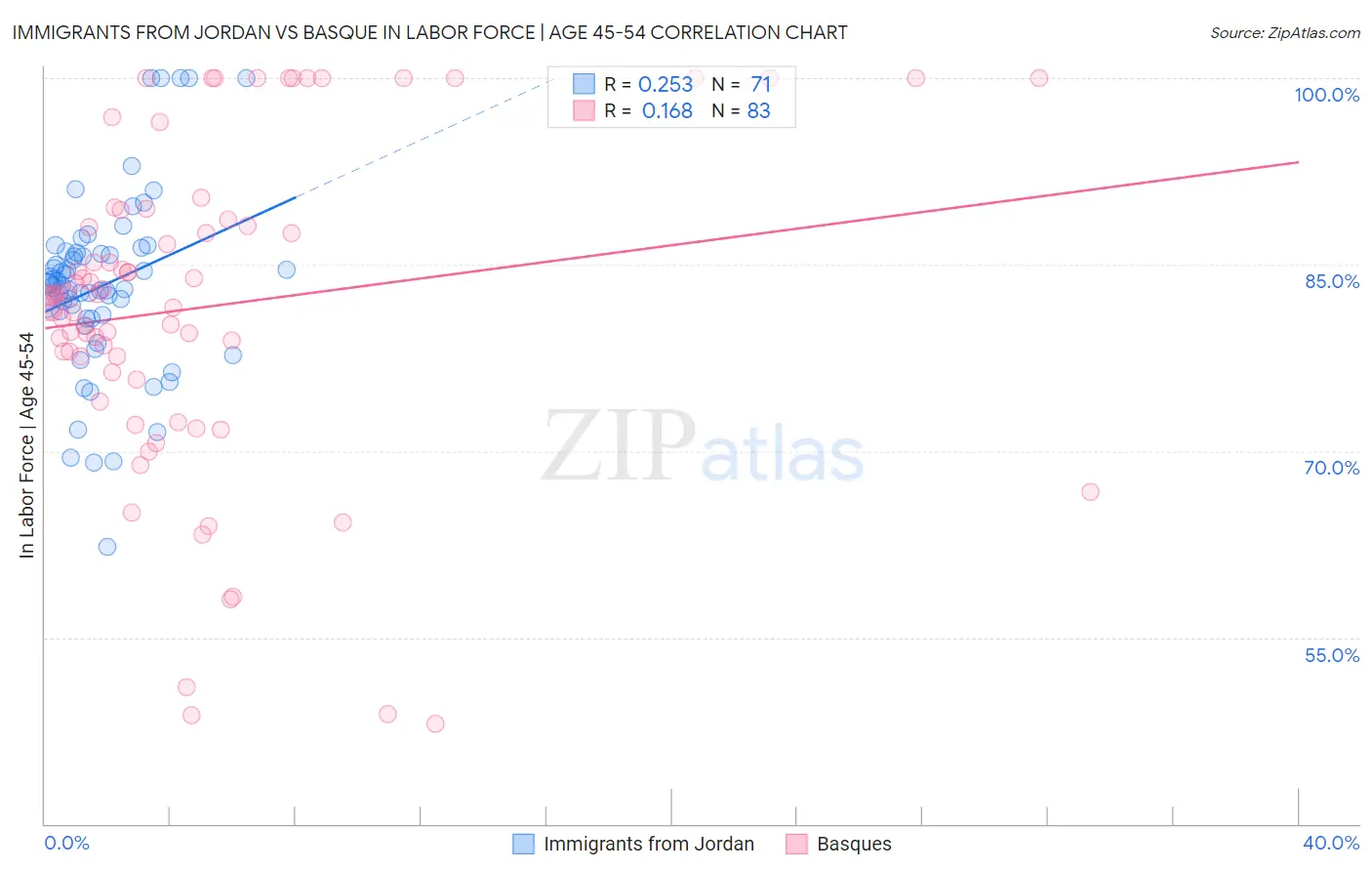 Immigrants from Jordan vs Basque In Labor Force | Age 45-54
