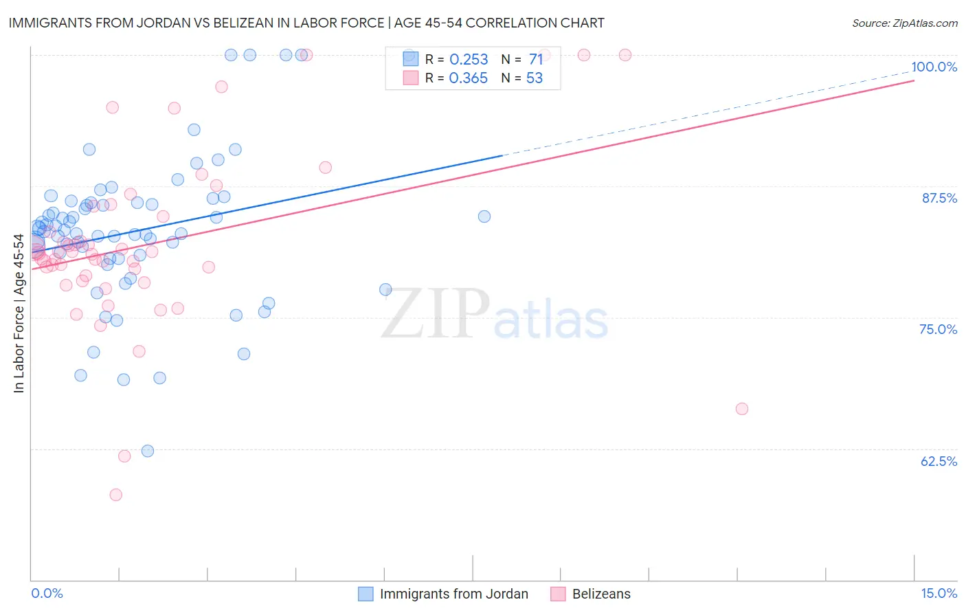Immigrants from Jordan vs Belizean In Labor Force | Age 45-54