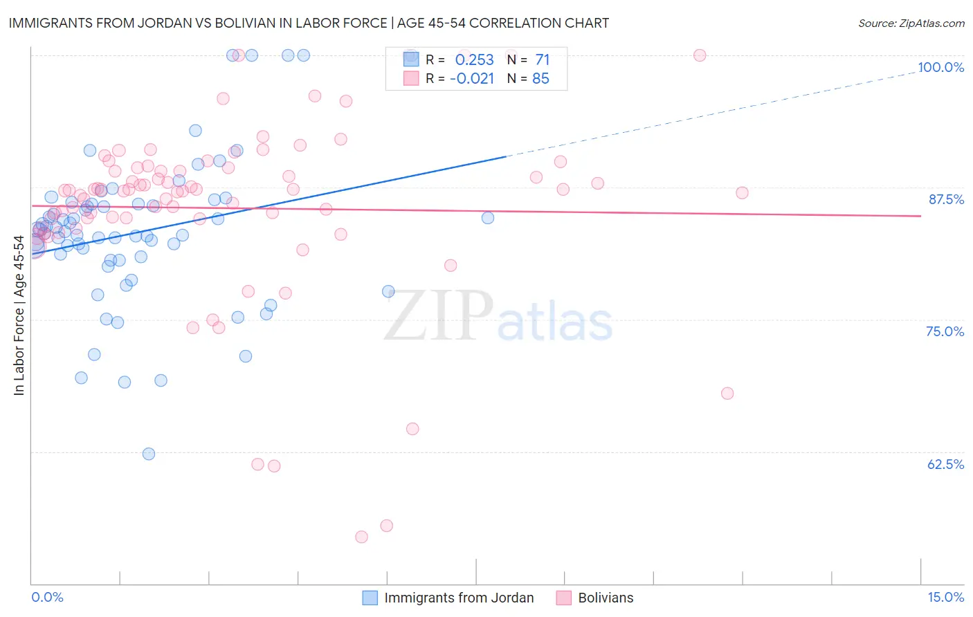 Immigrants from Jordan vs Bolivian In Labor Force | Age 45-54