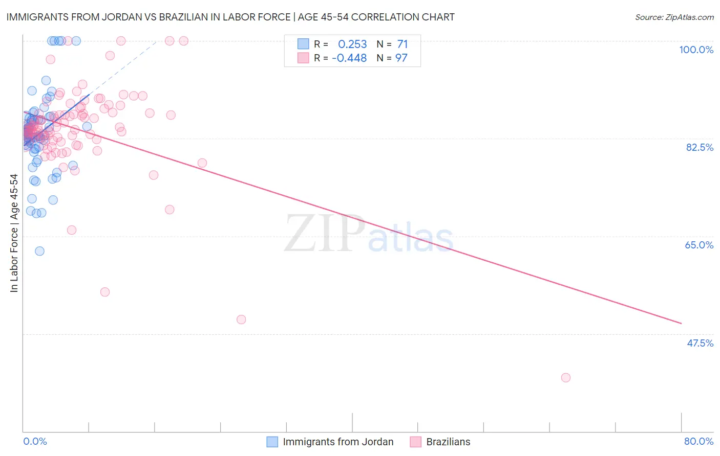 Immigrants from Jordan vs Brazilian In Labor Force | Age 45-54