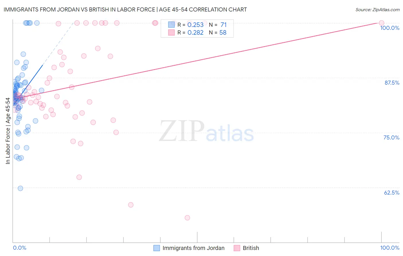 Immigrants from Jordan vs British In Labor Force | Age 45-54