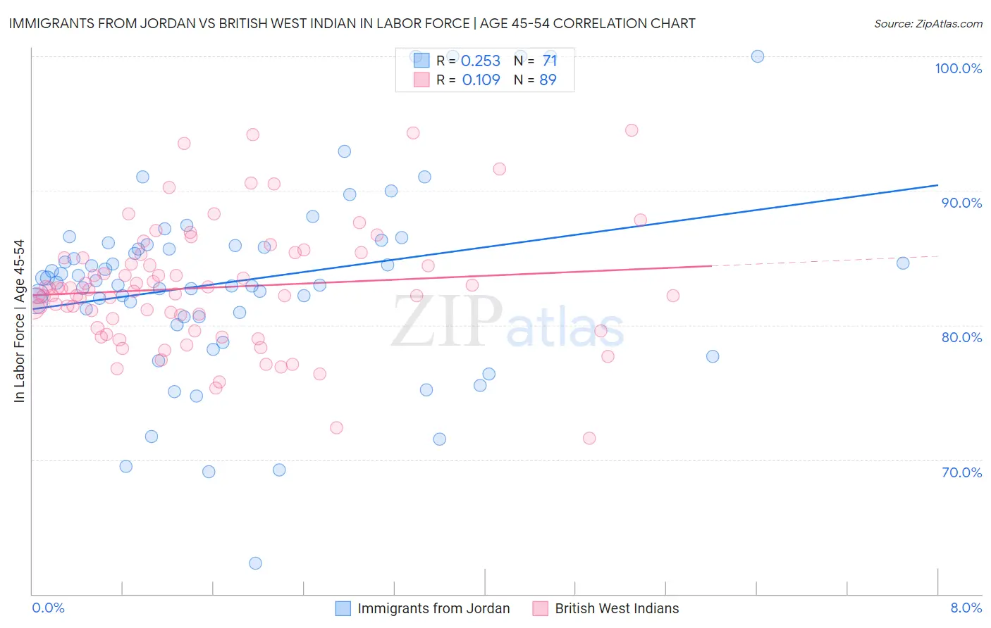 Immigrants from Jordan vs British West Indian In Labor Force | Age 45-54