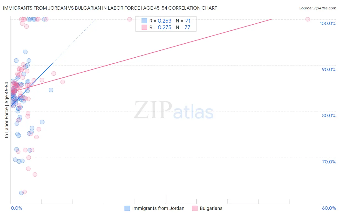 Immigrants from Jordan vs Bulgarian In Labor Force | Age 45-54