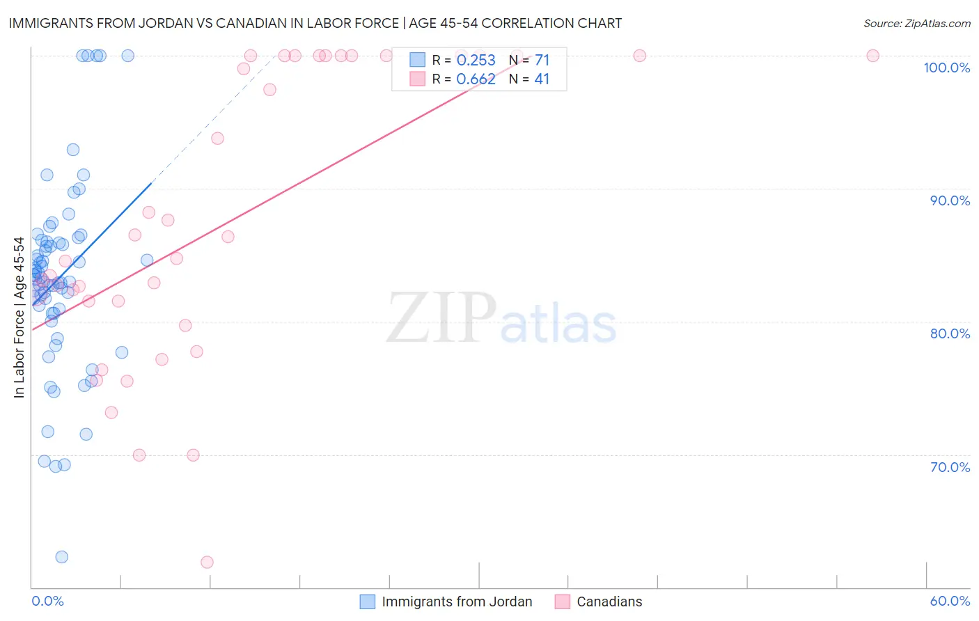 Immigrants from Jordan vs Canadian In Labor Force | Age 45-54