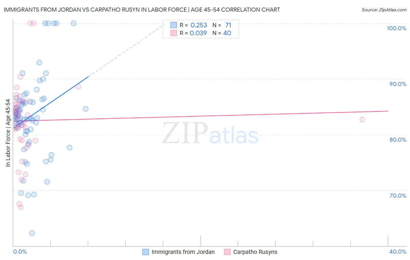 Immigrants from Jordan vs Carpatho Rusyn In Labor Force | Age 45-54