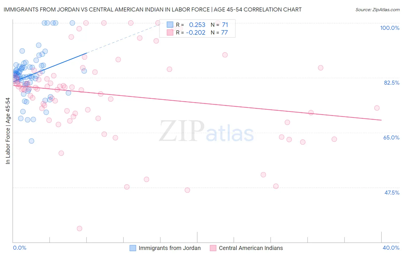 Immigrants from Jordan vs Central American Indian In Labor Force | Age 45-54