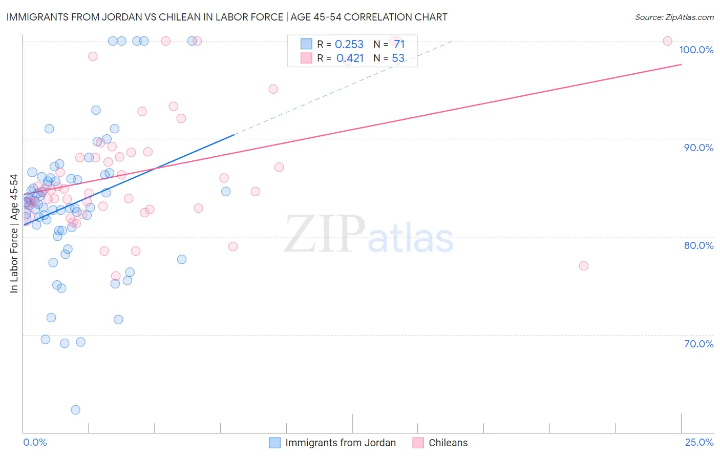 Immigrants from Jordan vs Chilean In Labor Force | Age 45-54