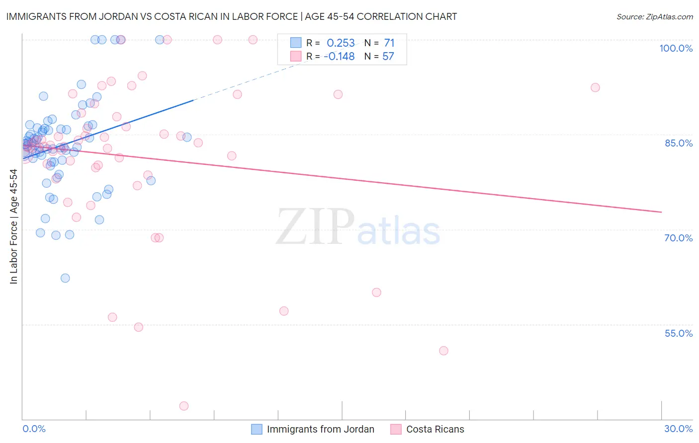 Immigrants from Jordan vs Costa Rican In Labor Force | Age 45-54
