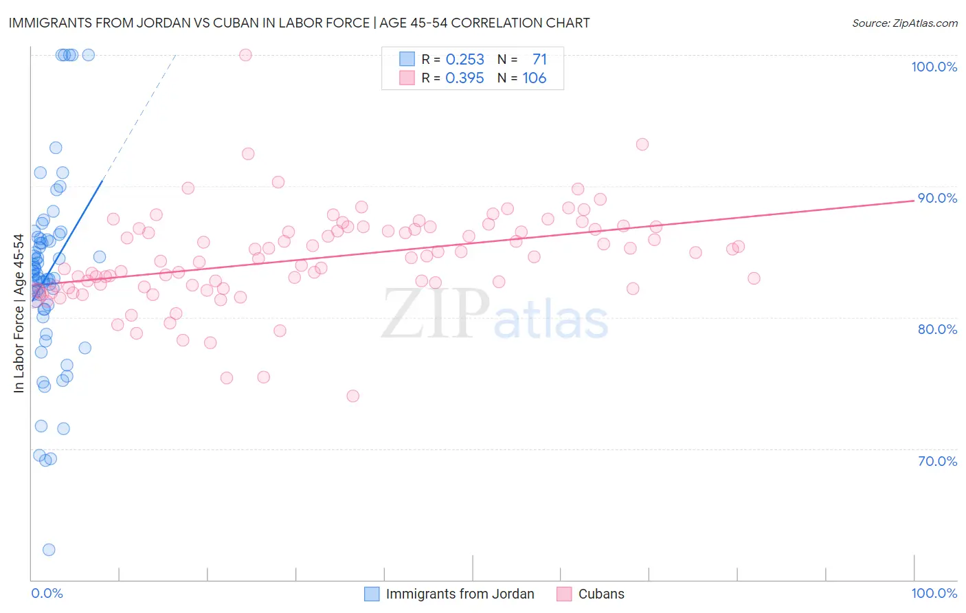 Immigrants from Jordan vs Cuban In Labor Force | Age 45-54