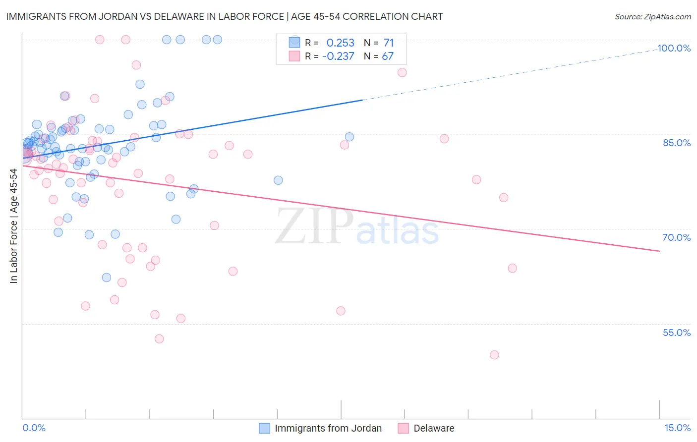 Immigrants from Jordan vs Delaware In Labor Force | Age 45-54