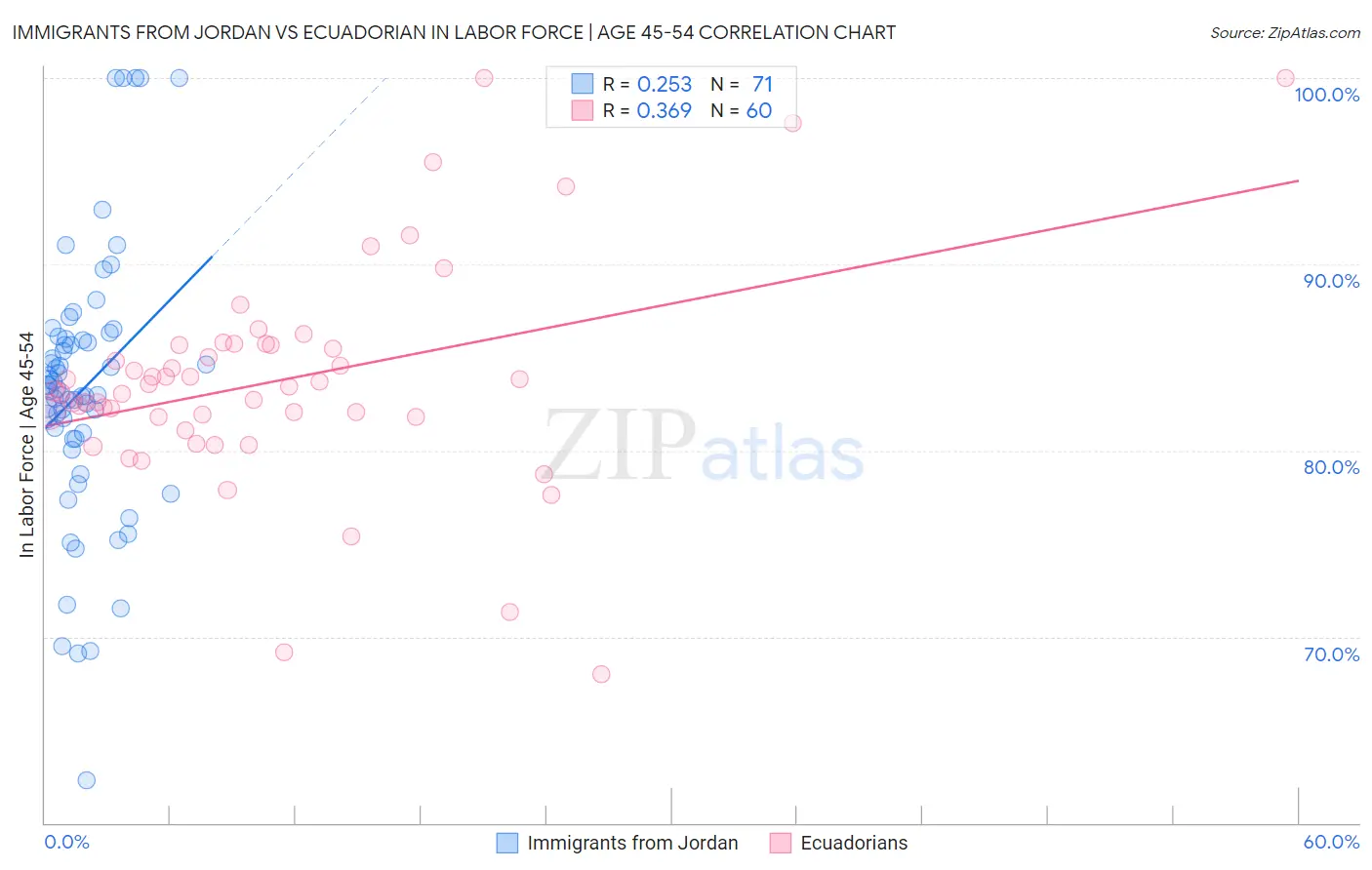 Immigrants from Jordan vs Ecuadorian In Labor Force | Age 45-54