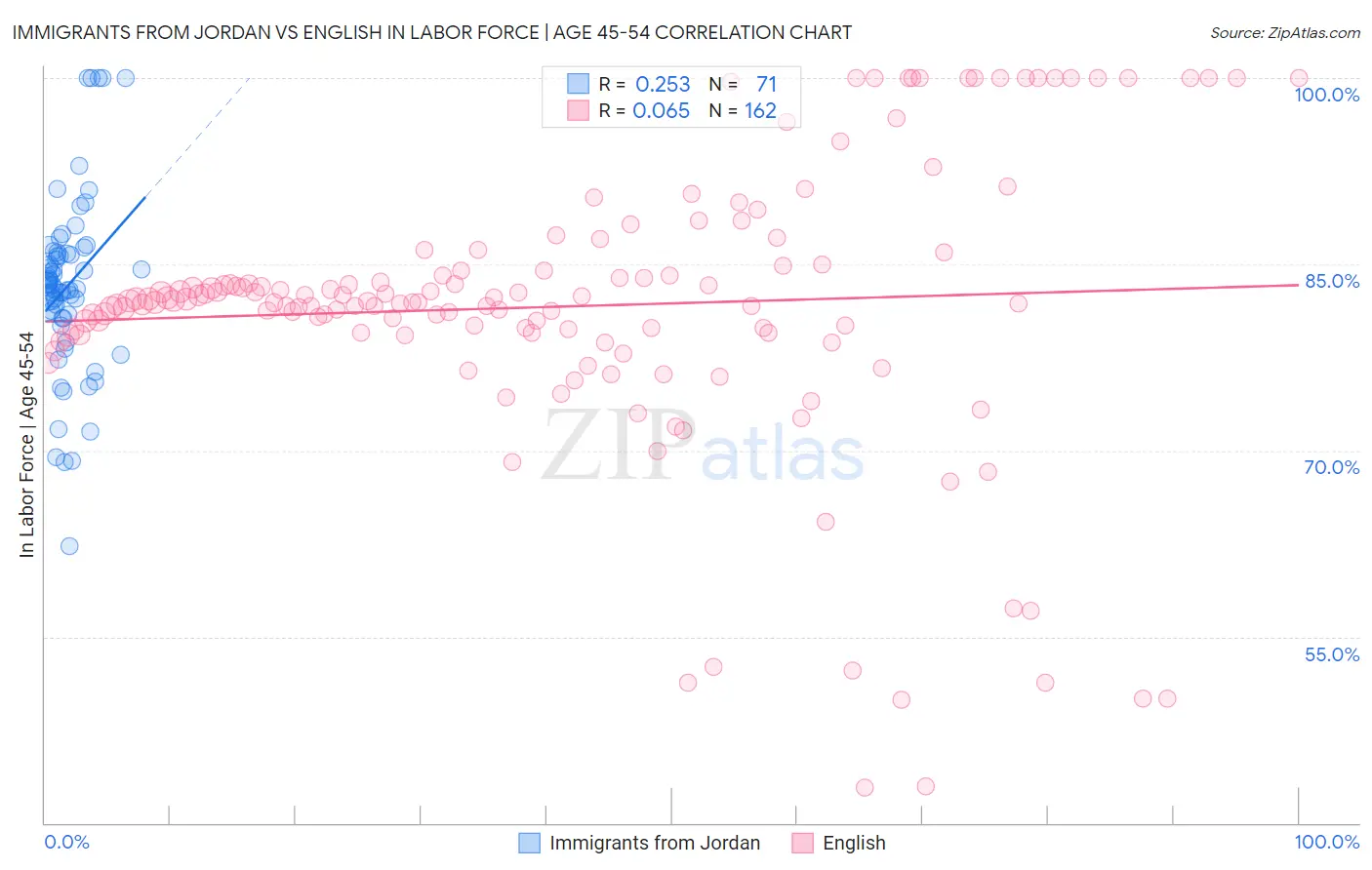 Immigrants from Jordan vs English In Labor Force | Age 45-54
