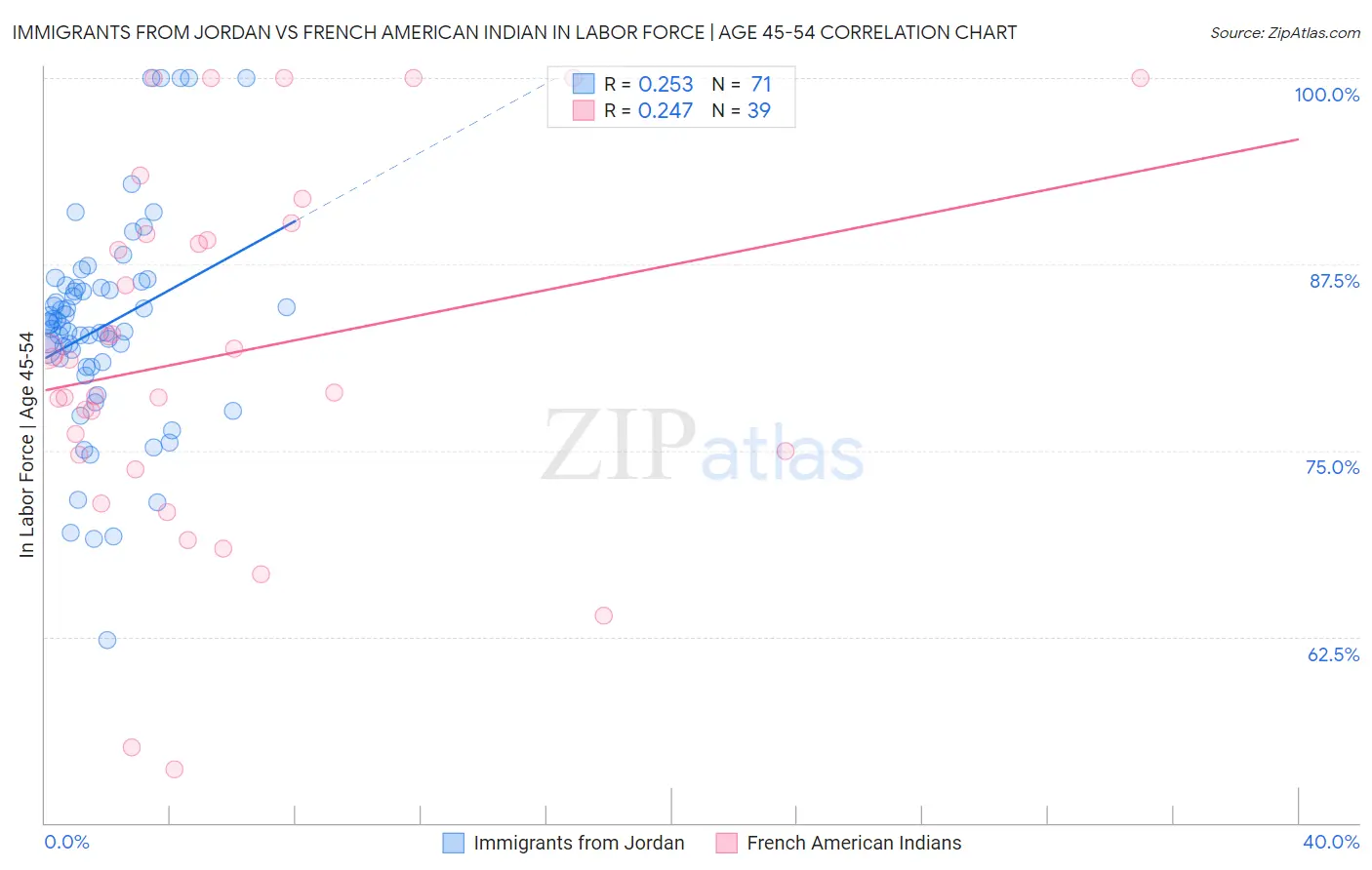 Immigrants from Jordan vs French American Indian In Labor Force | Age 45-54