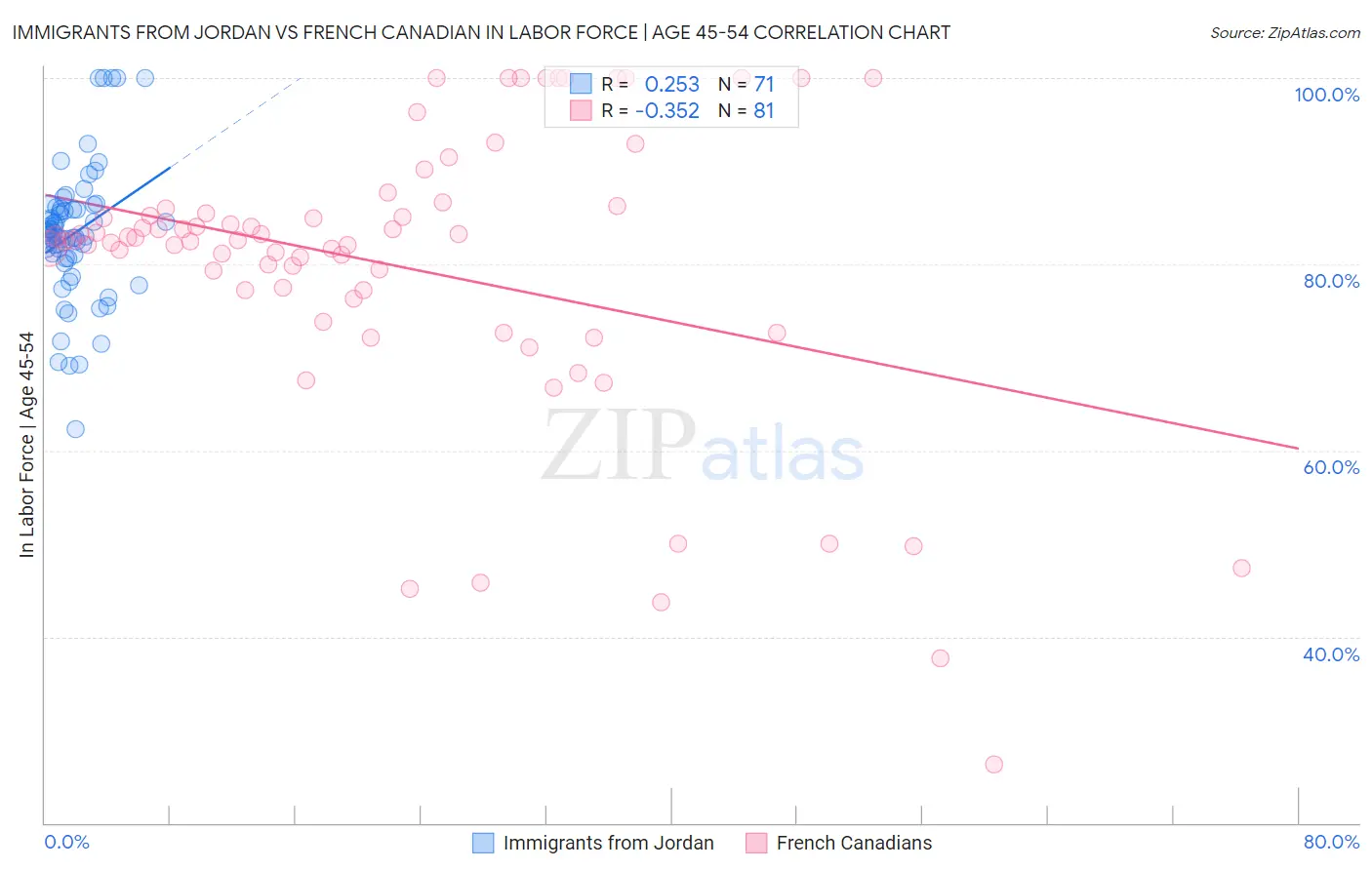 Immigrants from Jordan vs French Canadian In Labor Force | Age 45-54