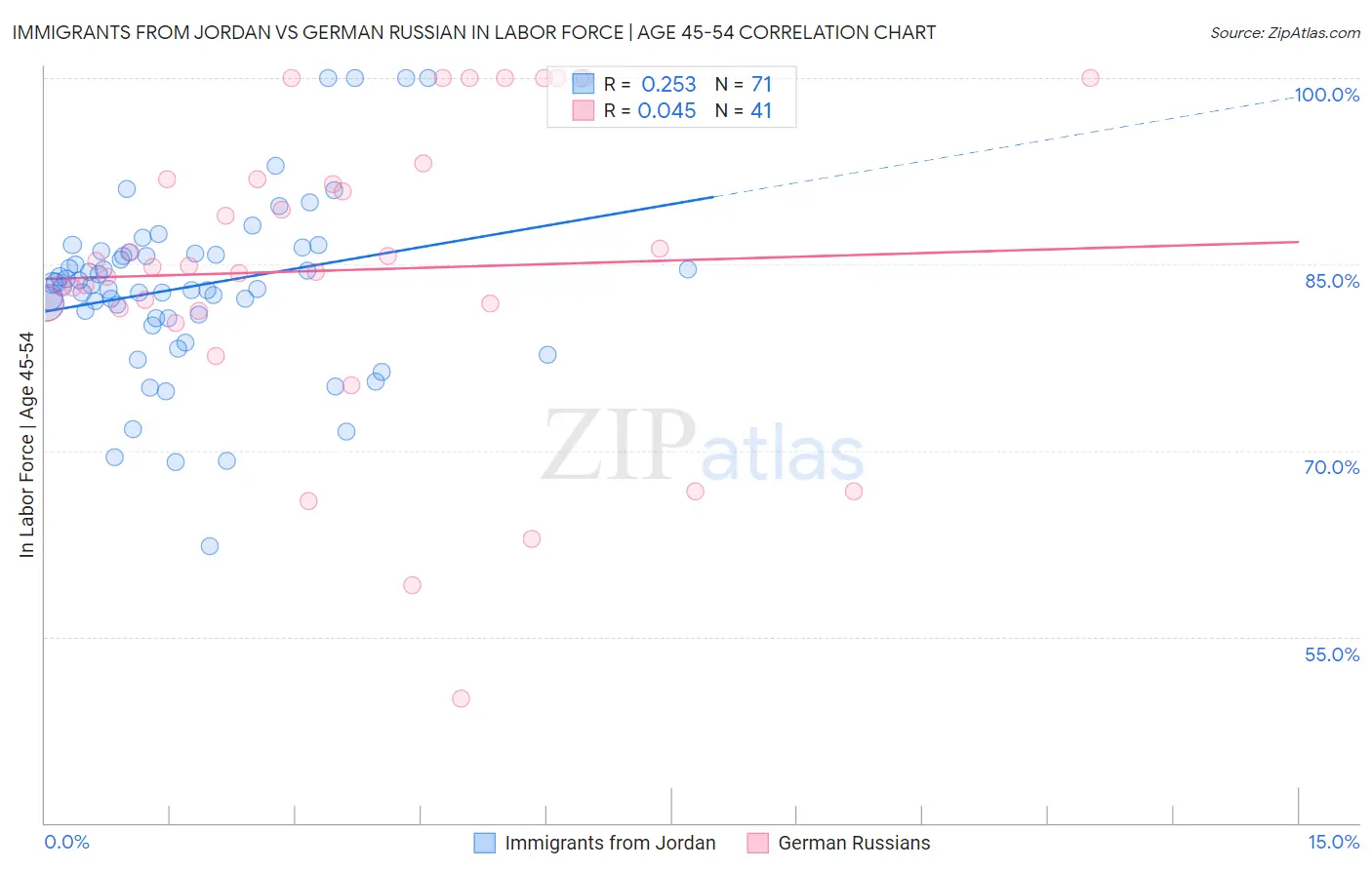 Immigrants from Jordan vs German Russian In Labor Force | Age 45-54