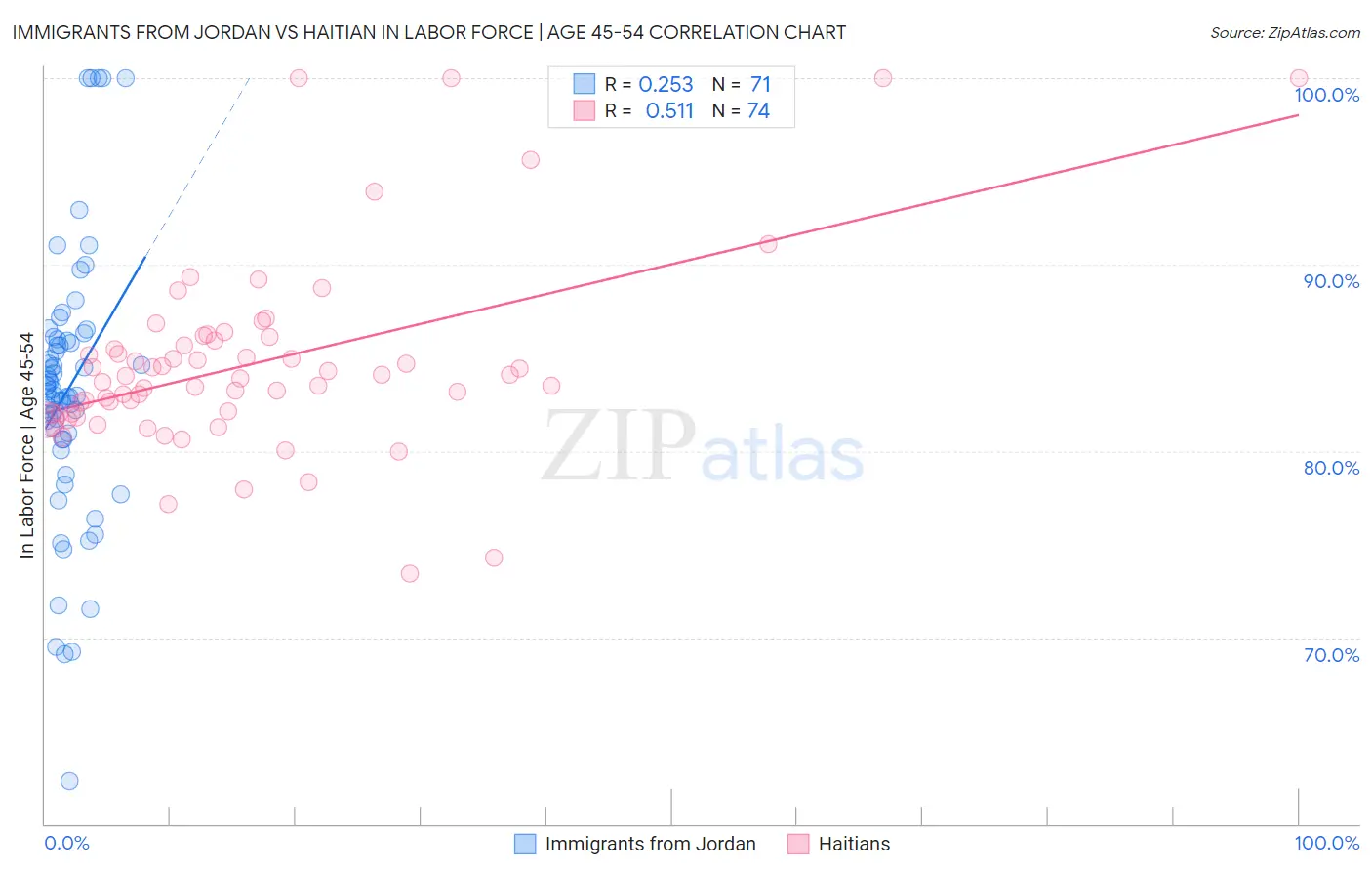 Immigrants from Jordan vs Haitian In Labor Force | Age 45-54