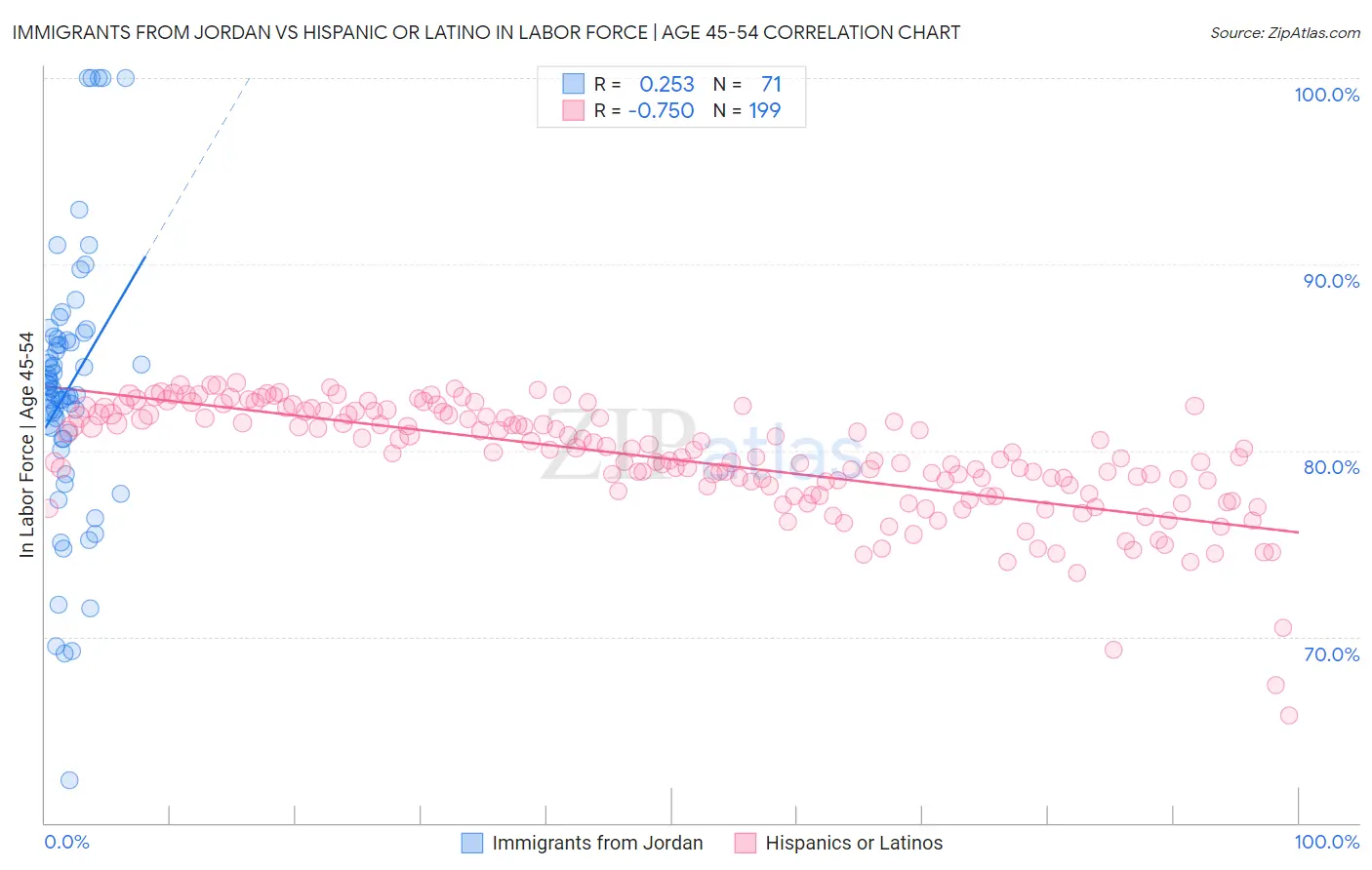 Immigrants from Jordan vs Hispanic or Latino In Labor Force | Age 45-54