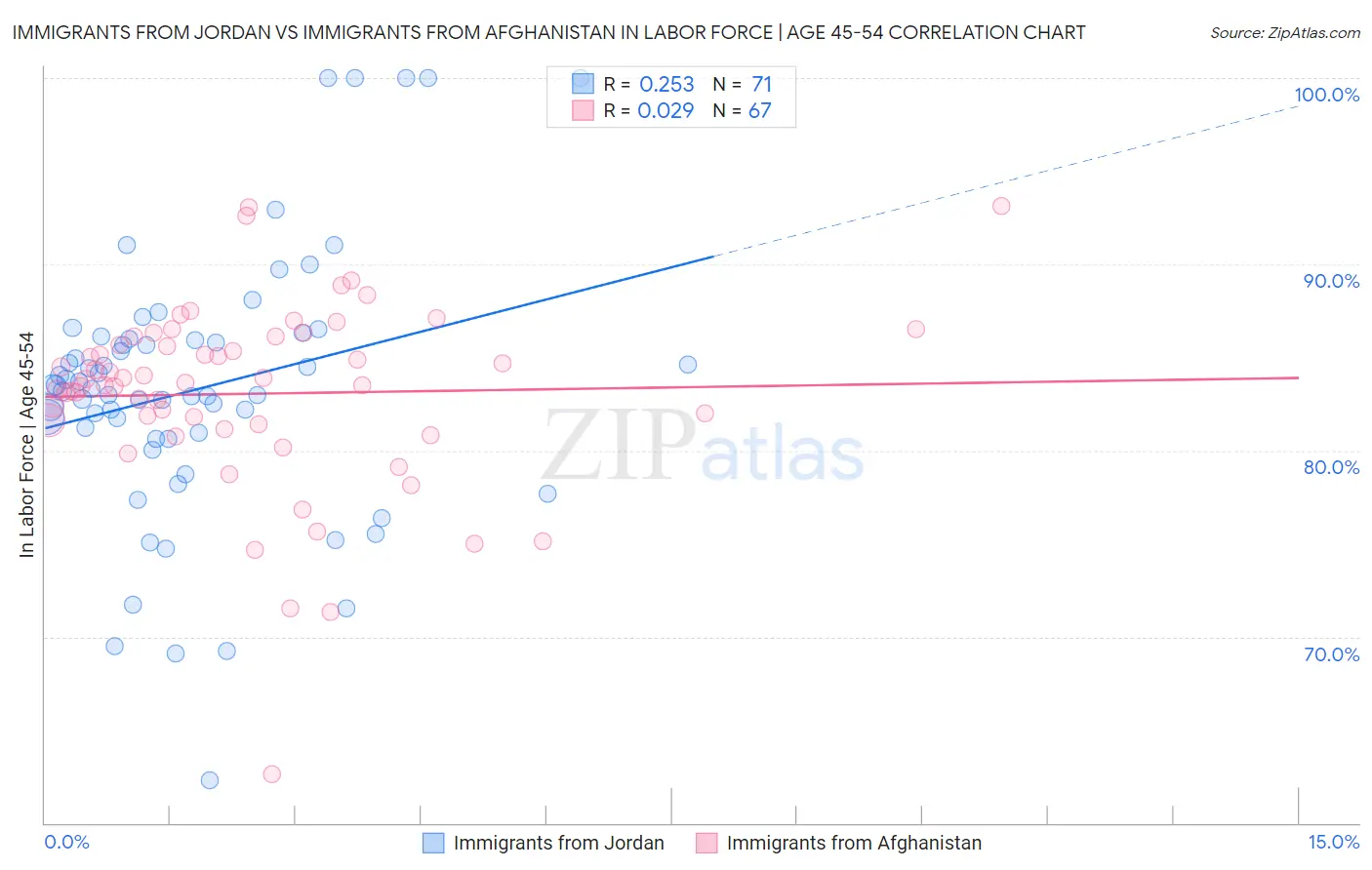 Immigrants from Jordan vs Immigrants from Afghanistan In Labor Force | Age 45-54