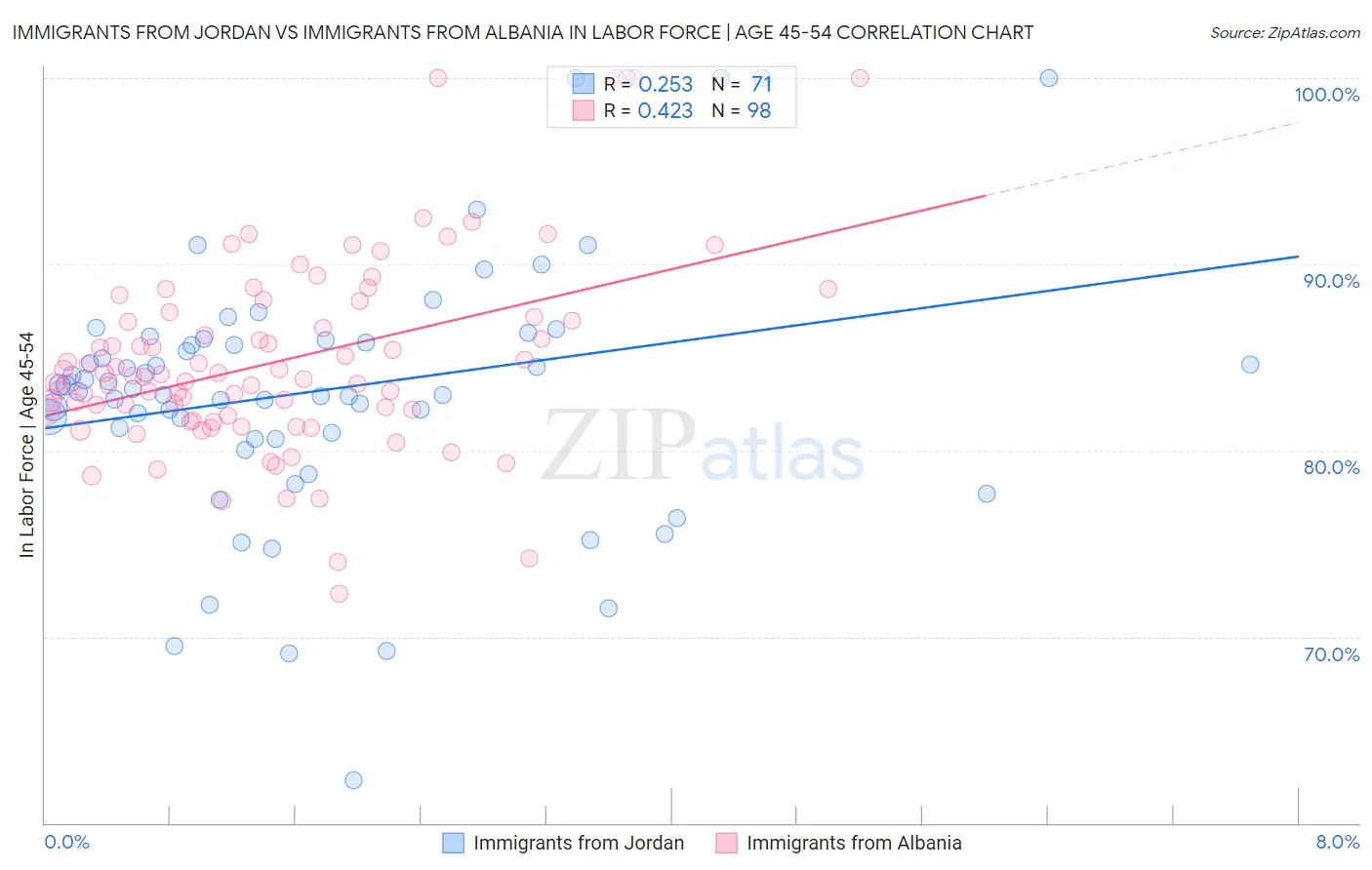 Immigrants from Jordan vs Immigrants from Albania In Labor Force | Age 45-54