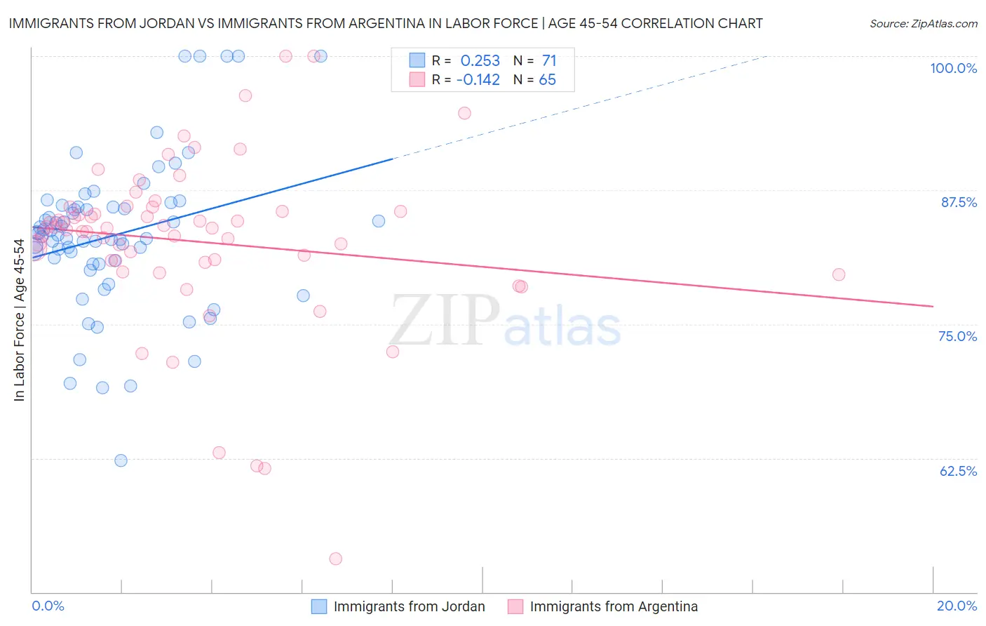 Immigrants from Jordan vs Immigrants from Argentina In Labor Force | Age 45-54