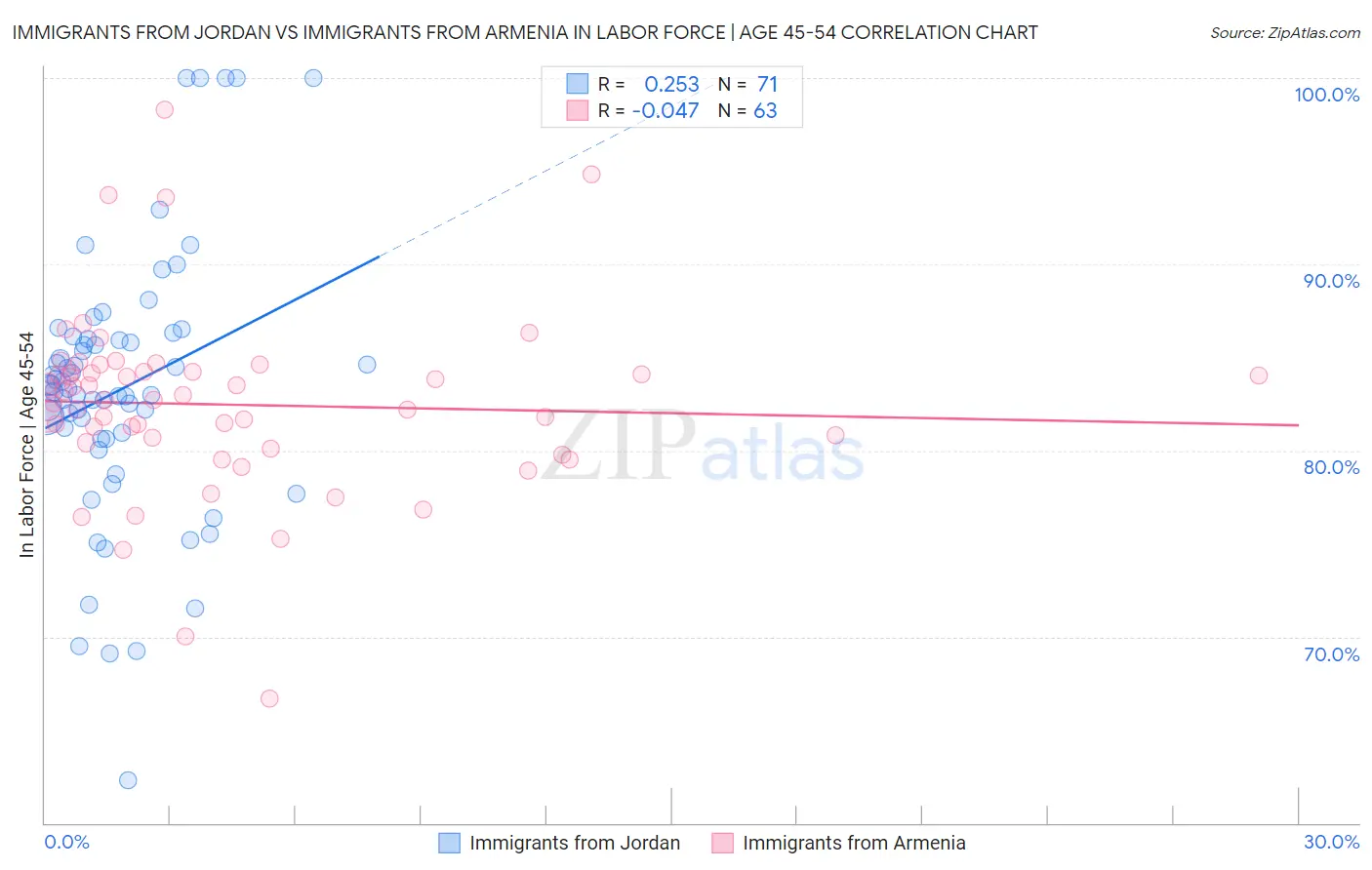 Immigrants from Jordan vs Immigrants from Armenia In Labor Force | Age 45-54