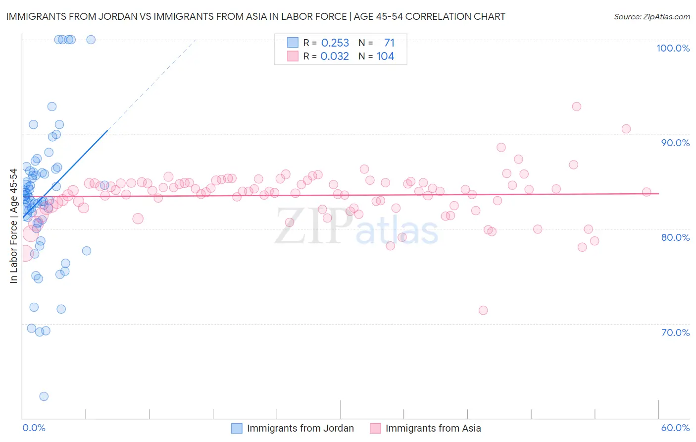 Immigrants from Jordan vs Immigrants from Asia In Labor Force | Age 45-54