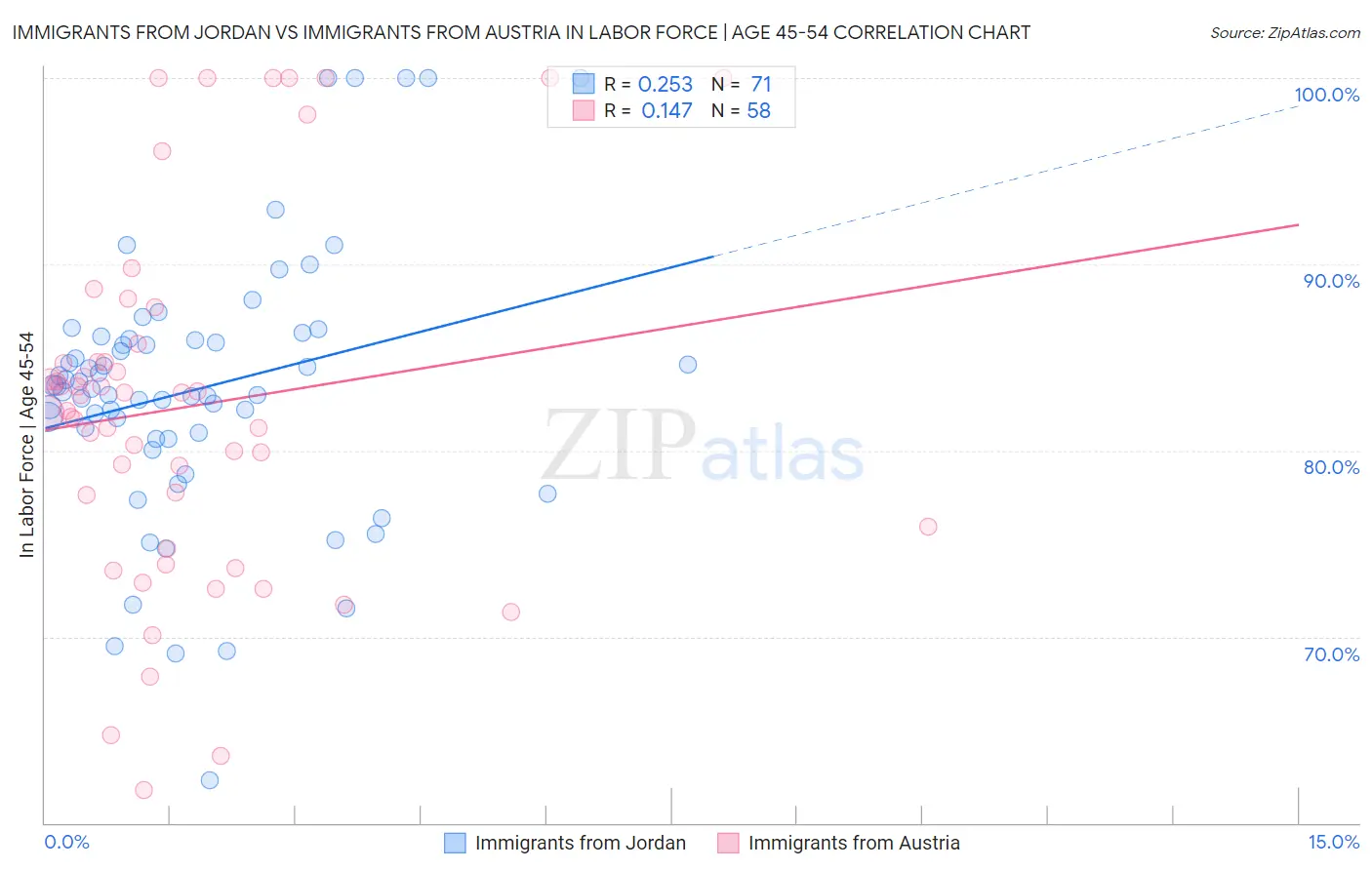 Immigrants from Jordan vs Immigrants from Austria In Labor Force | Age 45-54