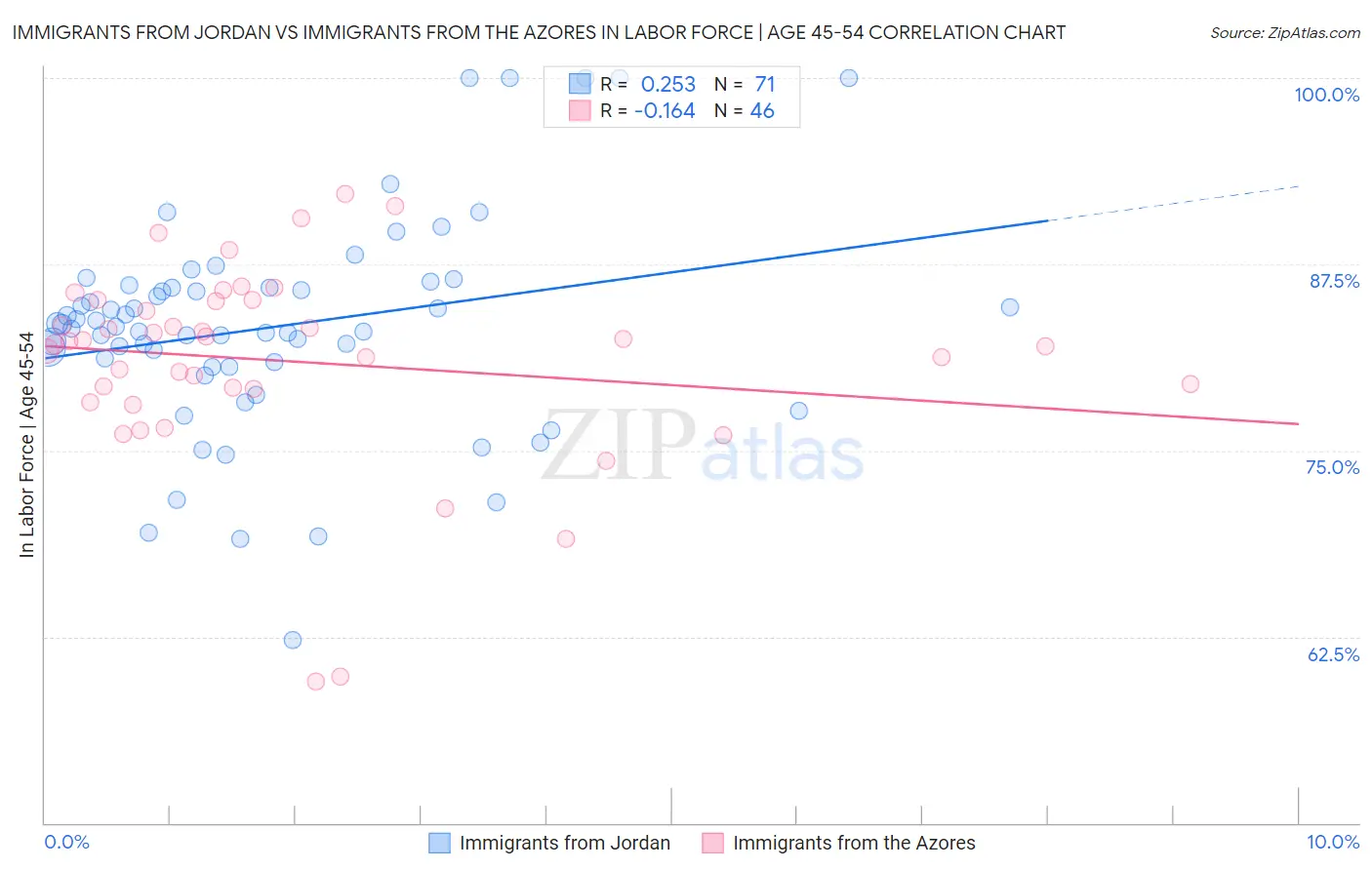 Immigrants from Jordan vs Immigrants from the Azores In Labor Force | Age 45-54