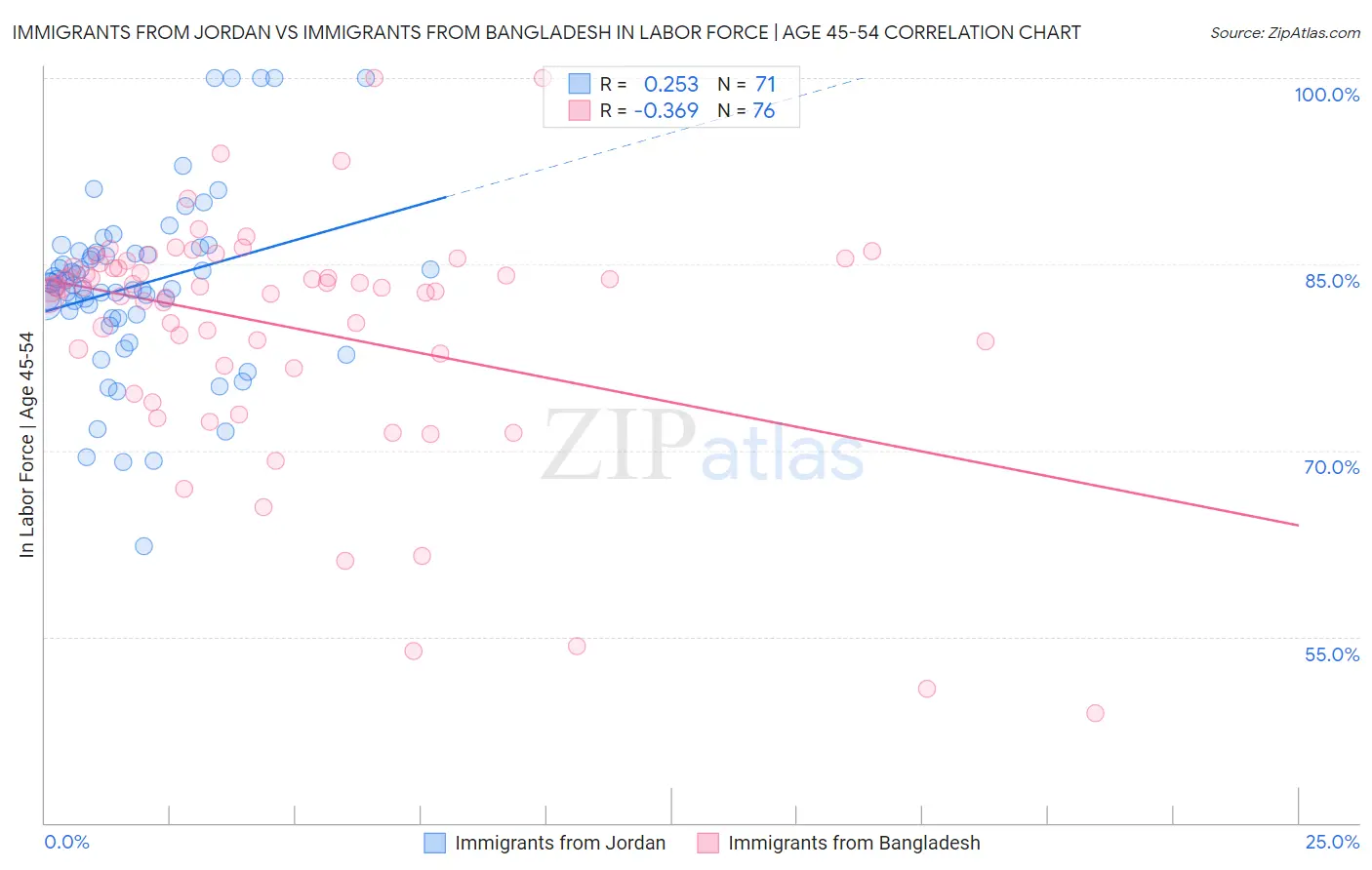 Immigrants from Jordan vs Immigrants from Bangladesh In Labor Force | Age 45-54