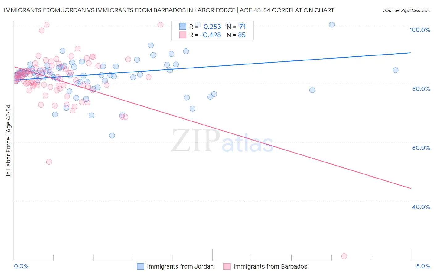 Immigrants from Jordan vs Immigrants from Barbados In Labor Force | Age 45-54