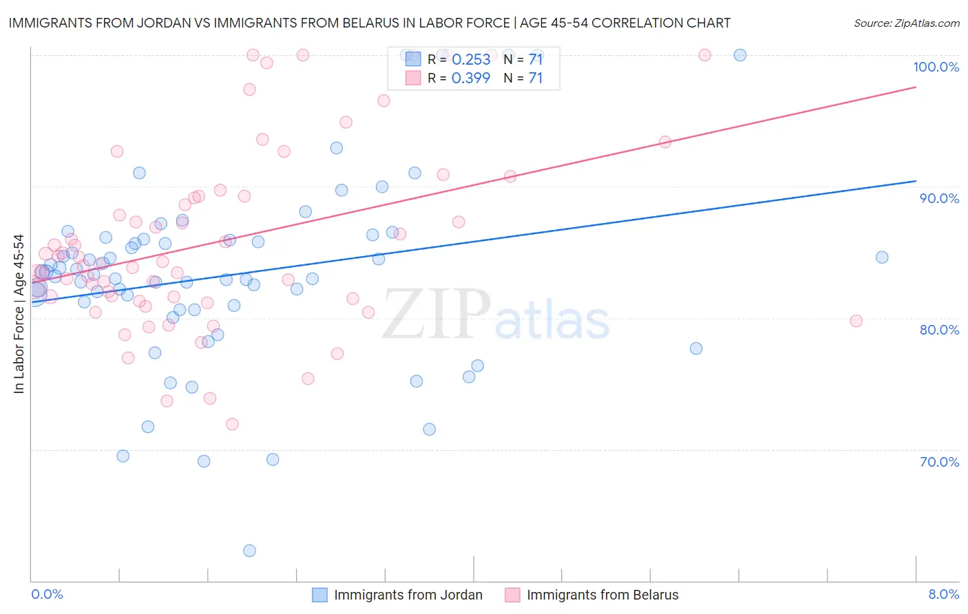Immigrants from Jordan vs Immigrants from Belarus In Labor Force | Age 45-54