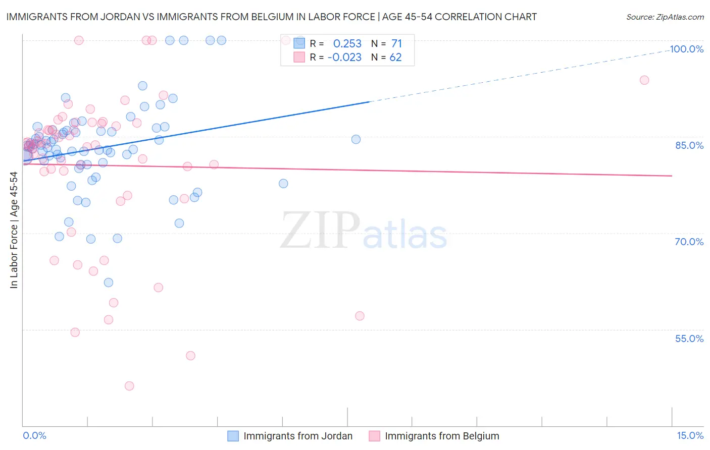 Immigrants from Jordan vs Immigrants from Belgium In Labor Force | Age 45-54