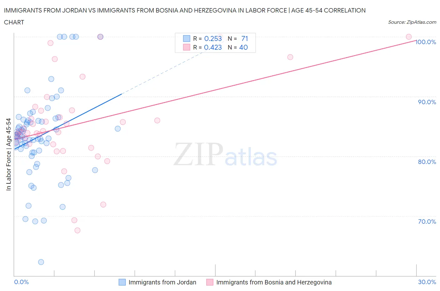 Immigrants from Jordan vs Immigrants from Bosnia and Herzegovina In Labor Force | Age 45-54