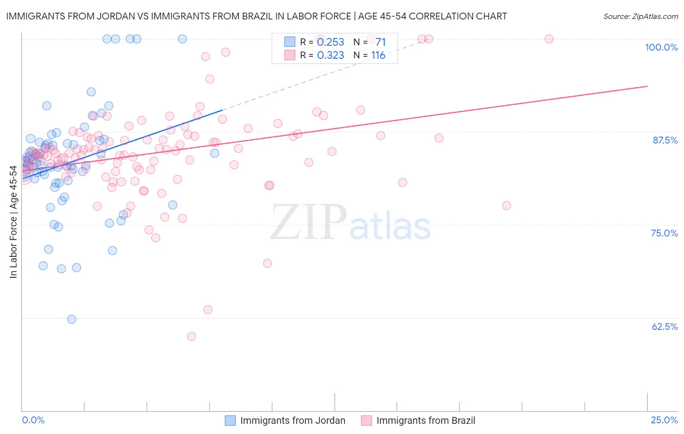 Immigrants from Jordan vs Immigrants from Brazil In Labor Force | Age 45-54