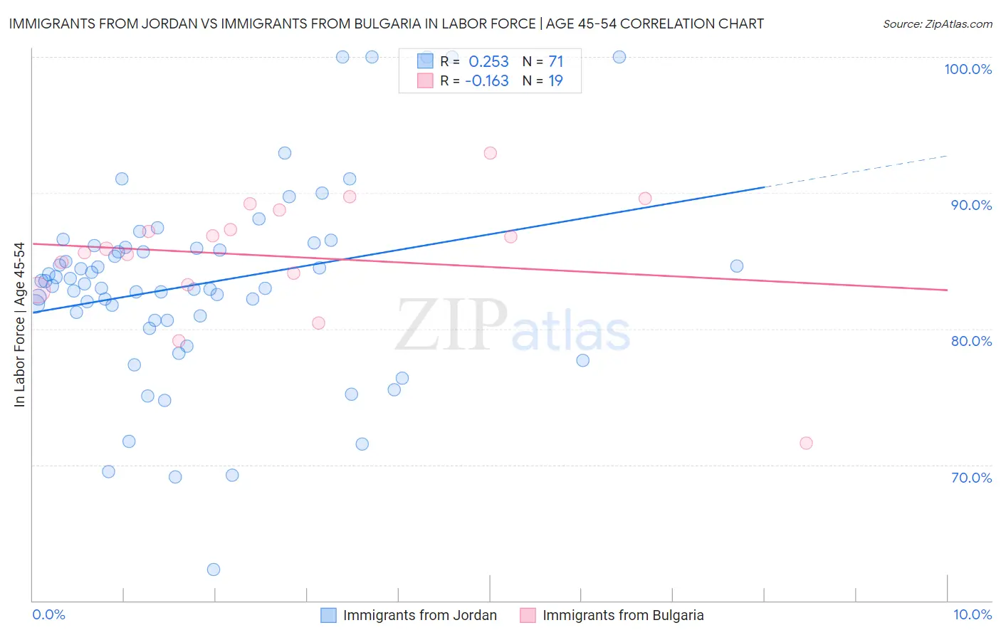 Immigrants from Jordan vs Immigrants from Bulgaria In Labor Force | Age 45-54