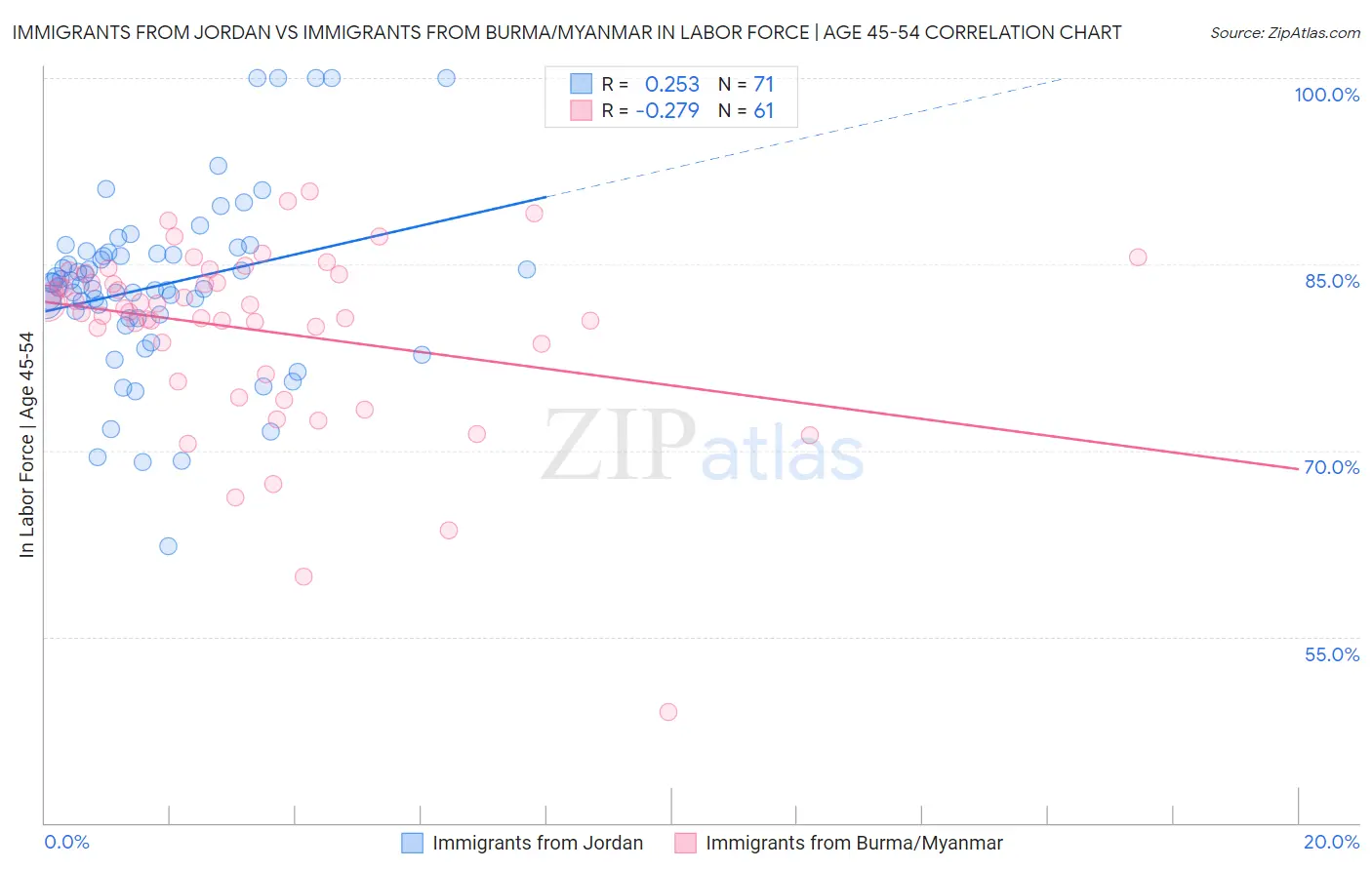Immigrants from Jordan vs Immigrants from Burma/Myanmar In Labor Force | Age 45-54